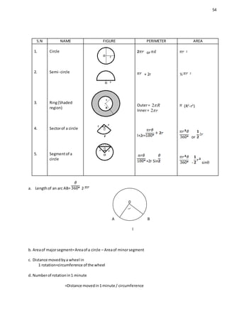 54
a. Lengthof an arc AB= 2
A B
l
b. Areaof majorsegment=Areaof a circle – Areaof minorsegment
c. Distance movedbya wheel in
1 rotation=circumference of the wheel
d. Numberof rotationin1 minute
=Distance movedin1 minute / circumference
S.N NAME FIGURE PERIMETER AREA
1.
2.
3.
4.
5.
Circle
Semi- circle
Ring(Shaded
region)
Sectorof a circle
Segmentof a
circle
or
+ 2r
Outer= 2 R
Inner= 2 r
l+2r=
+2r Sin
2
½ 2
(R2
-r2
)
or
- sin
0
 