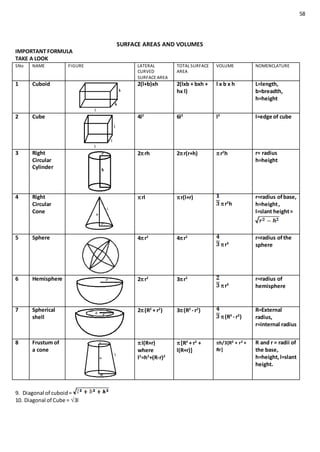 58
SURFACE AREAS AND VOLUMES
IMPORTANT FORMULA
TAKE A LOOK
SNo NAME FIGURE LATERAL
CURVED
SURFACE AREA
TOTAL SURFACE
AREA
VOLUME NOMENCLATURE
1 Cuboid 2(l+b)xh 2(lxb + bxh +
hx l)
l x b x h L=length,
b=breadth,
h=height
2 Cube 4l2
6l2
l3
l=edge of cube
3 Right
Circular
Cylinder
2rh 2r(r+h) r2
h r= radius
h=height
4 Right
Circular
Cone
rl r(l+r)
r2
h
r=radius ofbase,
h=height,
l=slant height=
5 Sphere 4r2
4r2
r3
r=radius ofthe
sphere
6 Hemisphere 2r2
3r2
r3
r=radius of
hemisphere
7 Spherical
shell
2(R2
+ r2
) 3(R2
- r2
)
(R3
- r3
)
R=External
radius,
r=internal radius
8 Frustum of
a cone
l(R+r)
where
l2
=h2
+(R-r)2
[R2
+ r2
+
l(R+r)]
h/3[R2 + r2 +
Rr]
R and r = radii of
the base,
h=height,l=slant
height.
9. Diagonal of cuboid=
10. Diagonal of Cube = 3l
 