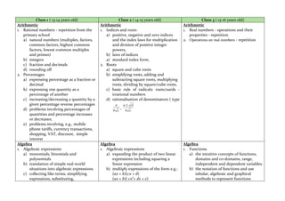 Class 1 ( 13-14 years old)                     Class 2 ( 14-15 years old)                   Class 3 ( 15-16 years old)
Arithmetic                                     Arithmetic                                   Arithmetic
1. Rational numbers - repetition from the      1. Indices and roots                         1. Real numbers - operations and their
   primary school                                 a) positive, negative and zero indices       properties - repetition
   a) natural numbers (multiples, factors,           and the index laws for multiplication 2. Operations on real numbers - repetition
      common factors, highest common                 and division of positive integer
      factors, lowest common multiples               powers,
      and primes)                                 b) laws of indices
   b) integers                                    a) standard index form,
   c) fraction and decimals                    2. Roots
   d) rounding off                                a) square and cube roots
2. Percentages                                    b) simplifying roots, adding and
   a) expressing percentage as a fraction or         subtracting square roots, multiplying
      decimal                                        roots, dividing by square/cube roots,
   b) expressing one quantity as a                c) basic rule of radicals: roots/surds -
      percentage of another                          irrational numbers
   c) increasing/decreasing a quantity by a       d) rationalisation of denominators ( type
      given percentage reverse percentages             a        a d
   d) problems involving percentages of                     ,
                                                      b c        b c
      quantities and percentage increases
      or decreases;
   e) problems involving, e.g., mobile
      phone tariffs, currency transactions,
      shopping, VAT, discount, simple
      interest
Algebra                                        Algebra                                        Algebra
1. Algebraic expressions                       1. Algebraic expressions                       1. Functions
   a) monomials, binomials and                    a) expanding the product of two linear         a) the intuitive concepts of functions,
      polynomials                                    expressions including squaring a               domains and co-domains, range,
   b) translation of simple real-world               linear expression                              independent and dependent variables
      situations into algebraic expressions       b) multiply expressions of the form e.g.:      b) the notation of functions and use
   c) collecting like terms, simplifying             (ax + b)(cx + d)                               tabular, algebraic and graphical
      expressions, substituting,                     (ax + b)( cx2+ dx + e)                         methods to represent functions
 