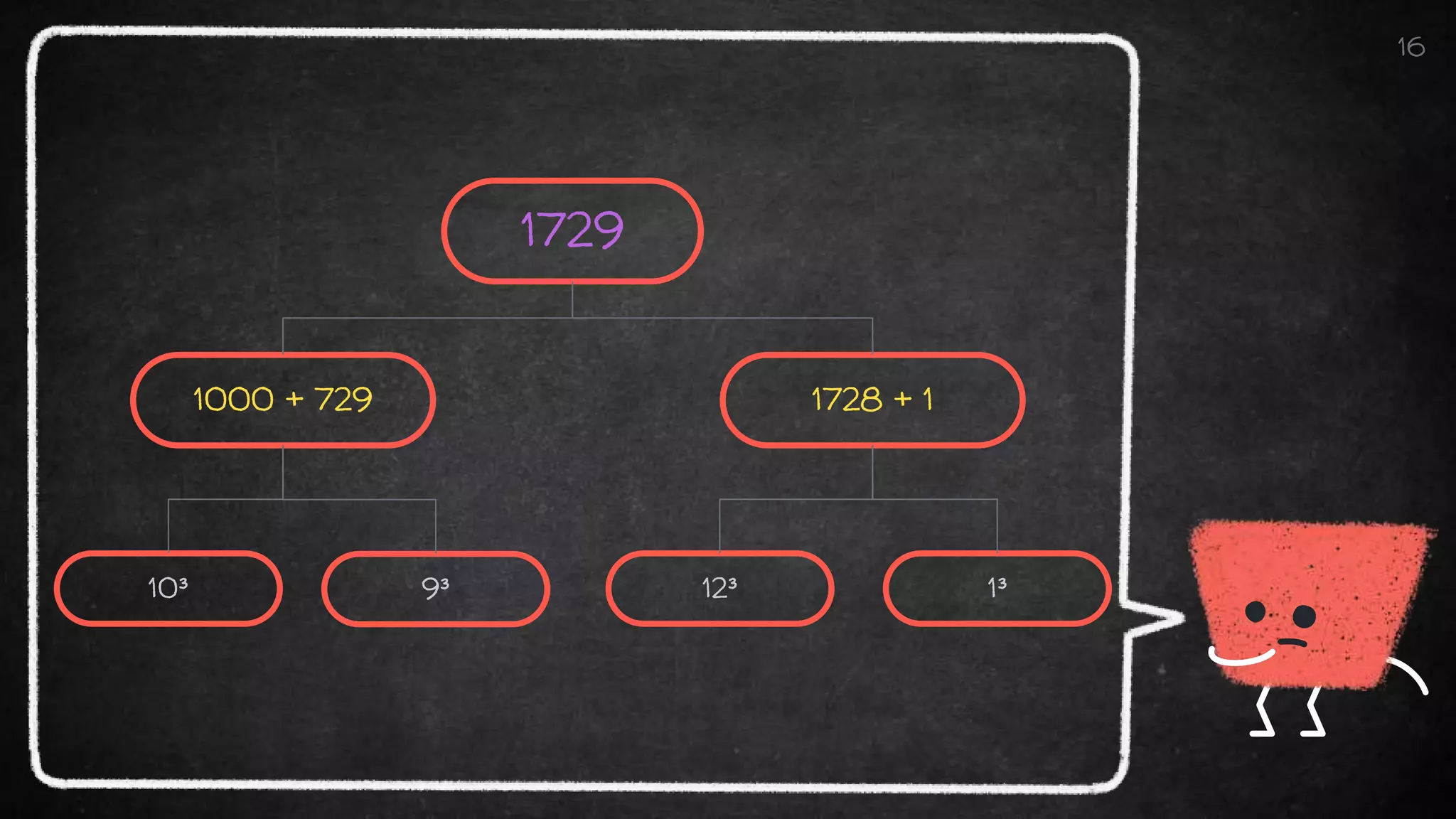 16
1729
1728 + 1
1000 + 729
10³ 9³ 12³ 1³
 