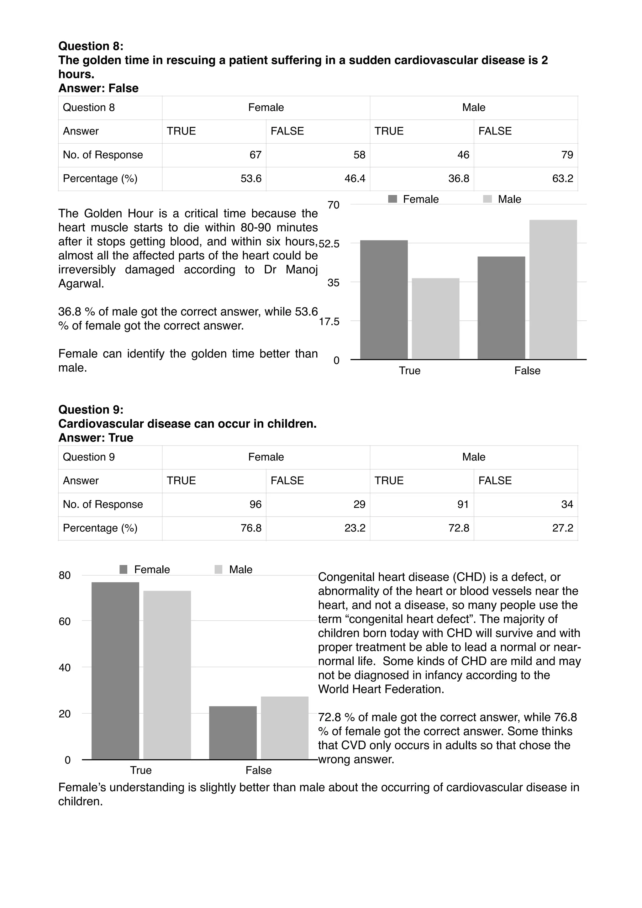 Question 8:
The golden time in rescuing a patient suffering in a sudden cardiovascular disease is 2
hours.
Answer: False
The Golden Hour is a critical time because the
heart muscle starts to die within 80-90 minutes
after it stops getting blood, and within six hours,
almost all the affected parts of the heart could be
irreversibly damaged according to Dr Manoj
Agarwal.
36.8 % of male got the correct answer, while 53.6
% of female got the correct answer.
Female can identify the golden time better than
male.
Question 9:
Cardiovascular disease can occur in children.
Answer: True
Congenital heart disease (CHD) is a defect, or
abnormality of the heart or blood vessels near the
heart, and not a disease, so many people use the
term “congenital heart defect”. The majority of
children born today with CHD will survive and with
proper treatment be able to lead a normal or near-
normal life.  Some kinds of CHD are mild and may
not be diagnosed in infancy according to the
World Heart Federation.
72.8 % of male got the correct answer, while 76.8
% of female got the correct answer. Some thinks
that CVD only occurs in adults so that chose the
wrong answer.
Female’s understanding is slightly better than male about the occurring of cardiovascular disease in
children.
Question 8 Female Male
Answer TRUE FALSE TRUE FALSE
No. of Response 67 58 46 79
Percentage (%) 53.6 46.4 36.8 63.2
Question 9 Female Male
Answer TRUE FALSE TRUE FALSE
No. of Response 96 29 91 34
Percentage (%) 76.8 23.2 72.8 27.2
0
17.5
35
52.5
70
True False
Female Male
0
20
40
60
80
True False
Female Male
 