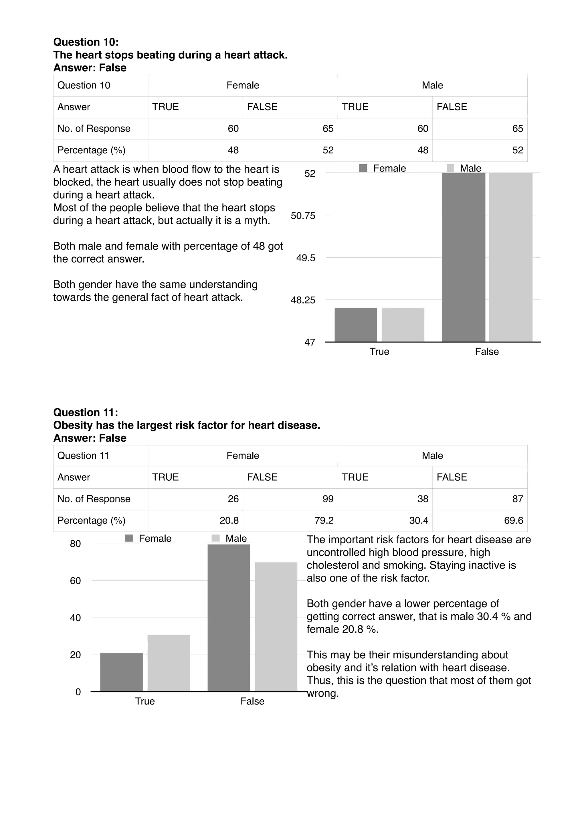 Question 10:
The heart stops beating during a heart attack.
Answer: False
A heart attack is when blood ﬂow to the heart is
blocked, the heart usually does not stop beating
during a heart attack.
Most of the people believe that the heart stops
during a heart attack, but actually it is a myth.
Both male and female with percentage of 48 got
the correct answer.
Both gender have the same understanding
towards the general fact of heart attack.
Question 11:
Obesity has the largest risk factor for heart disease.
Answer: False
The important risk factors for heart disease are
uncontrolled high blood pressure, high
cholesterol and smoking. Staying inactive is
also one of the risk factor.
Both gender have a lower percentage of
getting correct answer, that is male 30.4 % and
female 20.8 %.
This may be their misunderstanding about
obesity and it’s relation with heart disease.
Thus, this is the question that most of them got
wrong.
Question 10 Female Male
Answer TRUE FALSE TRUE FALSE
No. of Response 60 65 60 65
Percentage (%) 48 52 48 52
Question 11 Female Male
Answer TRUE FALSE TRUE FALSE
No. of Response 26 99 38 87
Percentage (%) 20.8 79.2 30.4 69.6
47
48.25
49.5
50.75
52
True False
Female Male
0
20
40
60
80
True False
Female Male
 