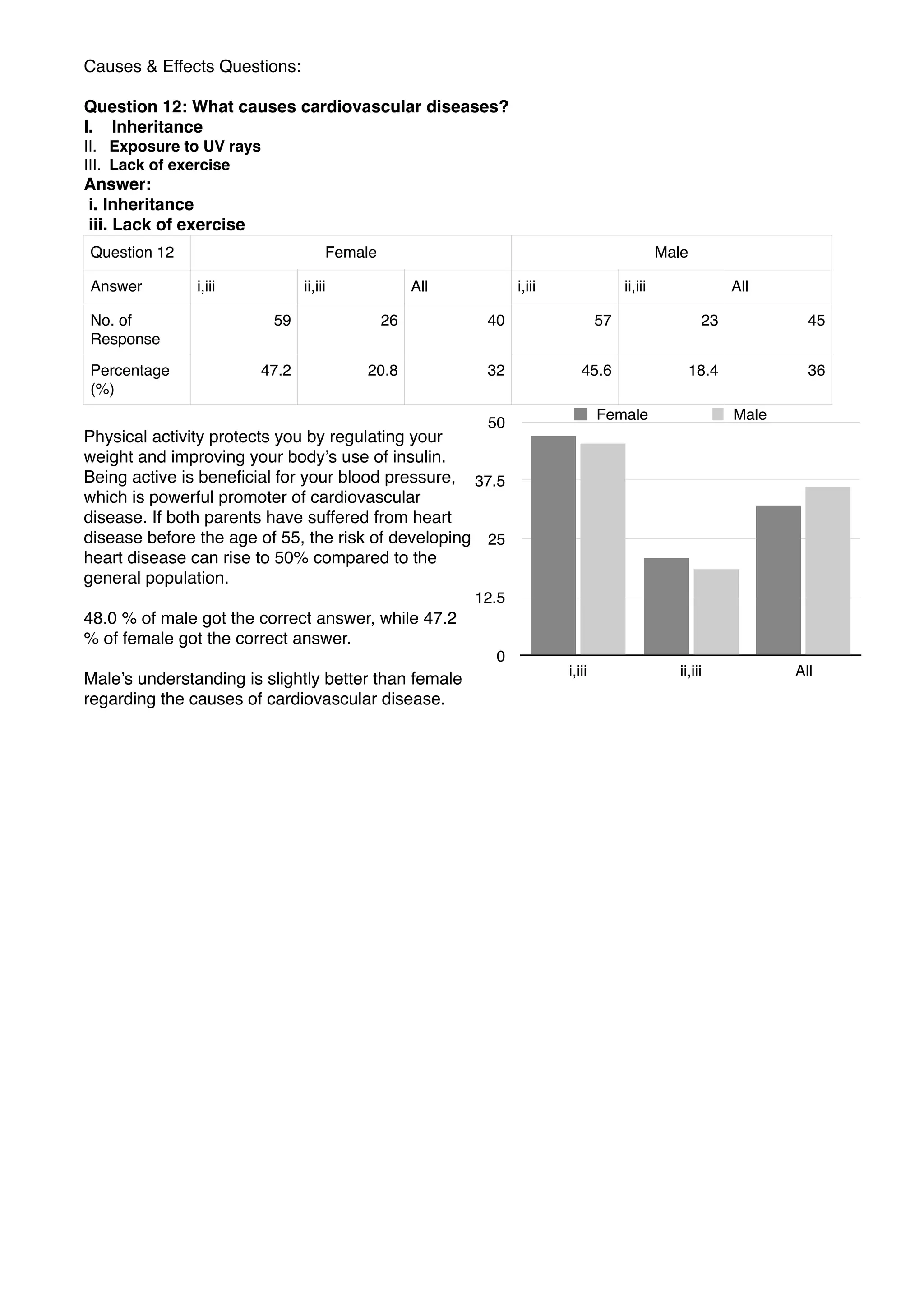 Causes & Effects Questions:
Question 12: What causes cardiovascular diseases?
I. Inheritance
II. Exposure to UV rays
III. Lack of exercise
Answer:
i. Inheritance
iii. Lack of exercise
Physical activity protects you by regulating your
weight and improving your body’s use of insulin. 
Being active is beneﬁcial for your blood pressure,
which is powerful promoter of cardiovascular
disease. If both parents have suffered from heart
disease before the age of 55, the risk of developing
heart disease can rise to 50% compared to the
general population.
48.0 % of male got the correct answer, while 47.2
% of female got the correct answer.
Male’s understanding is slightly better than female
regarding the causes of cardiovascular disease.
Question 12 Female Male
Answer i,iii ii,iii All i,iii ii,iii All
No. of
Response
59 26 40 57 23 45
Percentage
(%)
47.2 20.8 32 45.6 18.4 36
0
12.5
25
37.5
50
i,iii ii,iii All
Female Male
 