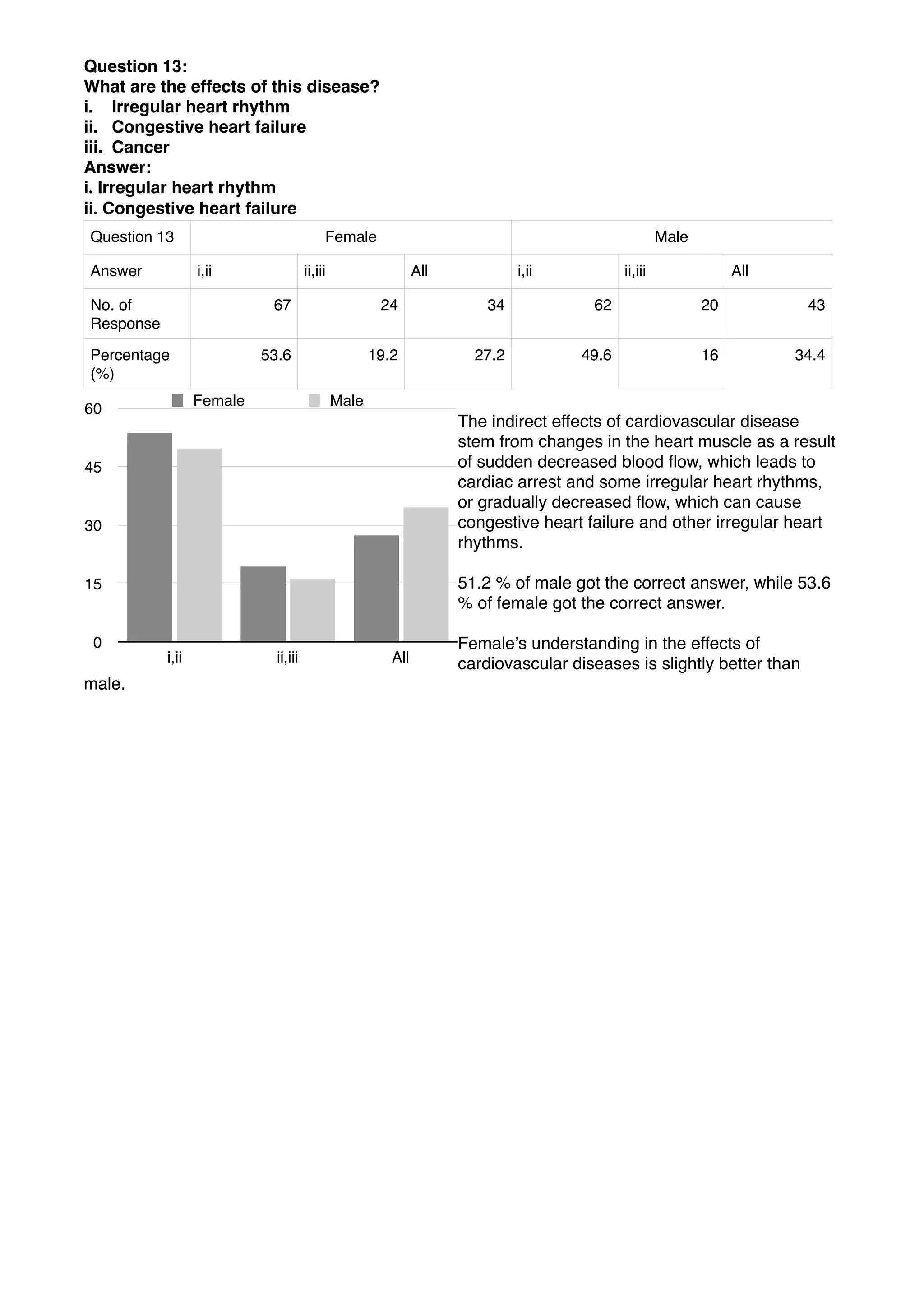 Question 13:
What are the effects of this disease?
i. Irregular heart rhythm
ii. Congestive heart failure
iii. Cancer
Answer:
i. Irregular heart rhythm
ii. Congestive heart failure
The indirect effects of cardiovascular disease
stem from changes in the heart muscle as a result
of sudden decreased blood ﬂow, which leads to
cardiac arrest and some irregular heart rhythms,
or gradually decreased ﬂow, which can cause
congestive heart failure and other irregular heart
rhythms.
51.2 % of male got the correct answer, while 53.6
% of female got the correct answer.
Female’s understanding in the effects of
cardiovascular diseases is slightly better than
male.
Question 13 Female Male
Answer i,ii ii,iii All i,ii ii,iii All
No. of
Response
67 24 34 62 20 43
Percentage
(%)
53.6 19.2 27.2 49.6 16 34.4
0
15
30
45
60
i,ii ii,iii All
Female Male
 