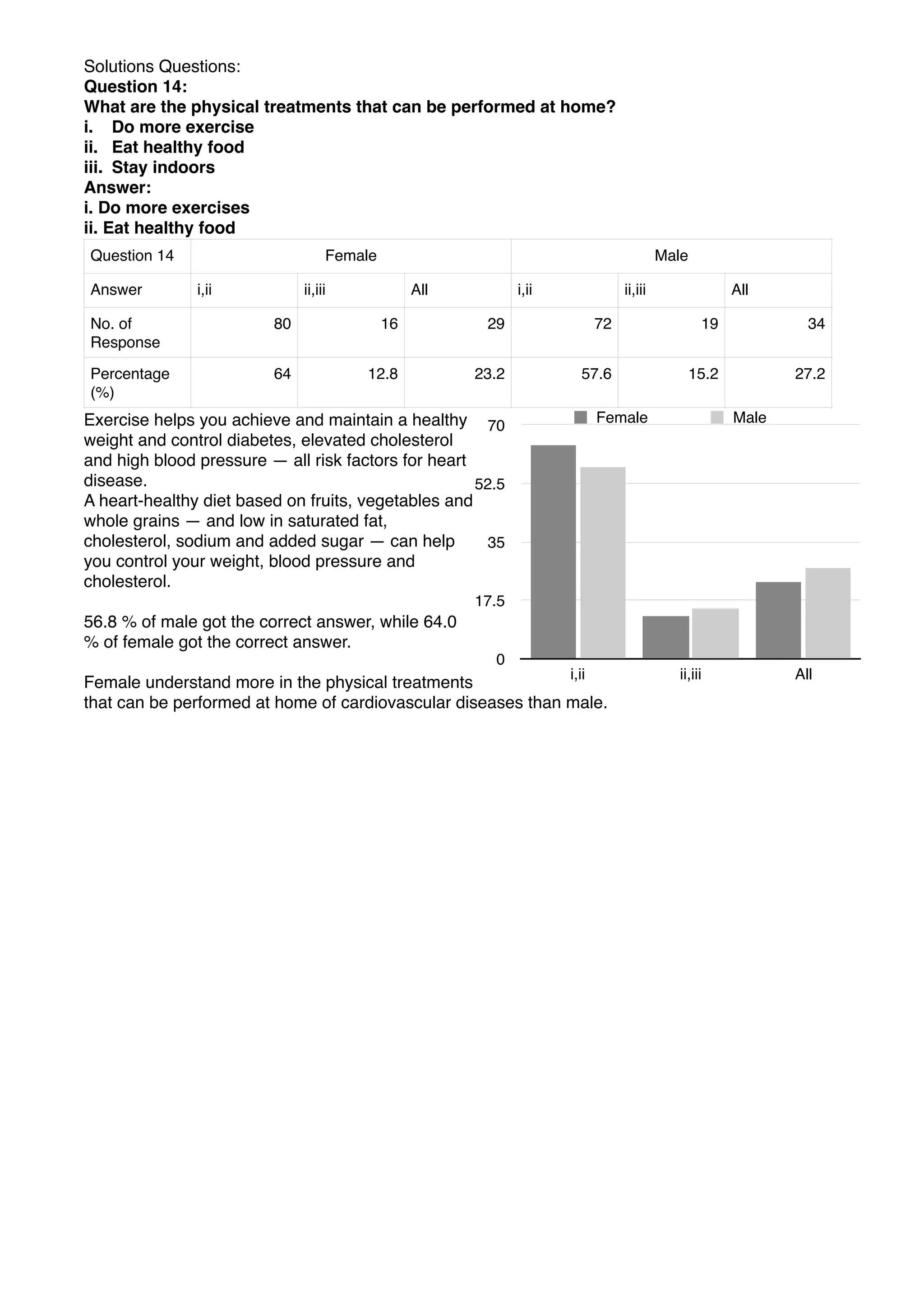 Solutions Questions:
Question 14:
What are the physical treatments that can be performed at home?
i. Do more exercise
ii. Eat healthy food
iii. Stay indoors
Answer:
i. Do more exercises
ii. Eat healthy food
Exercise helps you achieve and maintain a healthy
weight and control diabetes, elevated cholesterol
and high blood pressure — all risk factors for heart
disease.
A heart-healthy diet based on fruits, vegetables and
whole grains — and low in saturated fat,
cholesterol, sodium and added sugar — can help
you control your weight, blood pressure and
cholesterol.
56.8 % of male got the correct answer, while 64.0
% of female got the correct answer.
Female understand more in the physical treatments
that can be performed at home of cardiovascular diseases than male.
Question 14 Female Male
Answer i,ii ii,iii All i,ii ii,iii All
No. of
Response
80 16 29 72 19 34
Percentage
(%)
64 12.8 23.2 57.6 15.2 27.2
0
17.5
35
52.5
70
i,ii ii,iii All
Female Male
 