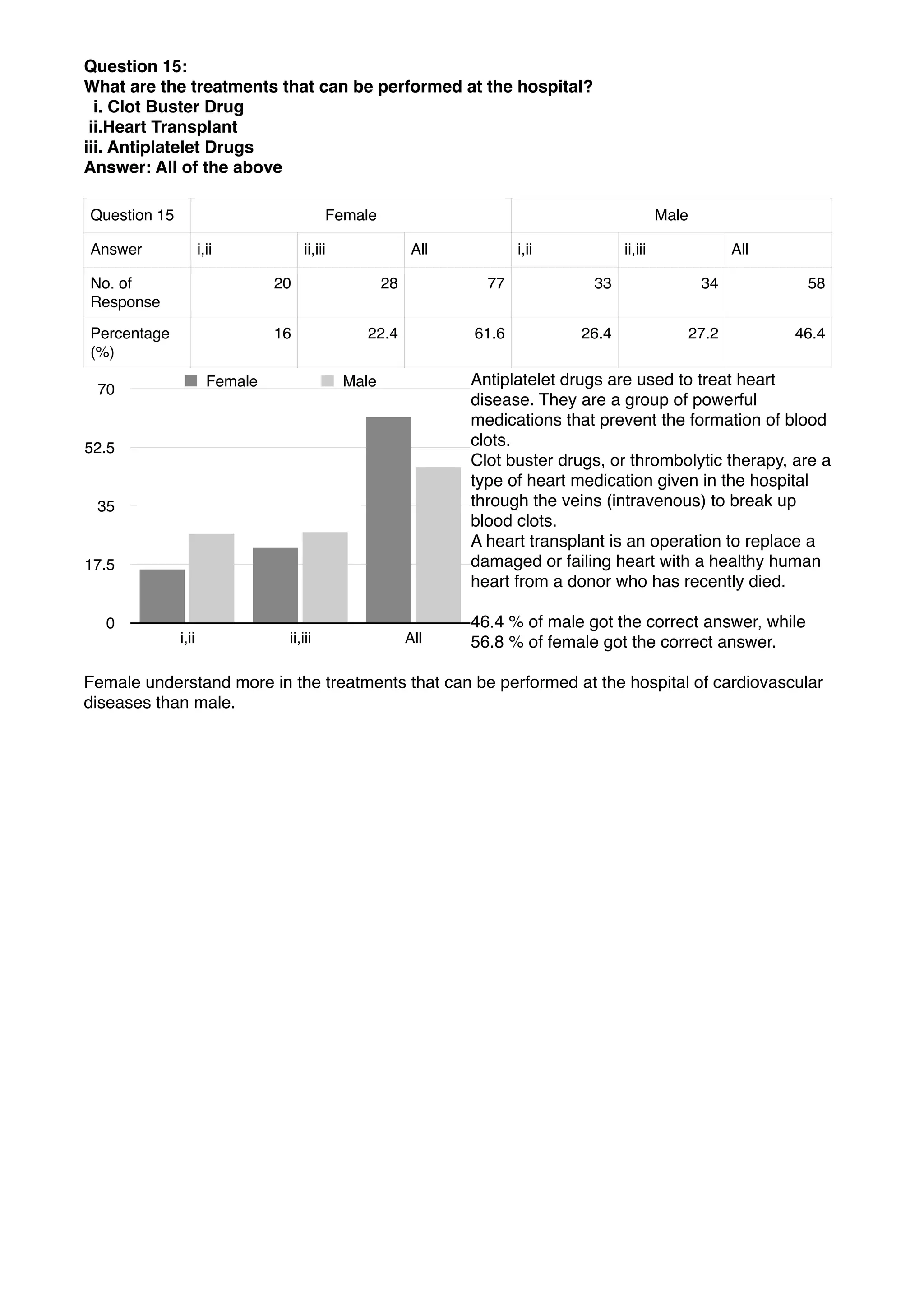 Question 15:
What are the treatments that can be performed at the hospital?
i. Clot Buster Drug
ii.Heart Transplant
iii. Antiplatelet Drugs
Answer: All of the above
Antiplatelet drugs are used to treat heart
disease. They are a group of powerful
medications that prevent the formation of blood
clots.
Clot buster drugs, or thrombolytic therapy, are a
type of heart medication given in the hospital
through the veins (intravenous) to break up
blood clots.
A heart transplant is an operation to replace a
damaged or failing heart with a healthy human
heart from a donor who has recently died.
46.4 % of male got the correct answer, while
56.8 % of female got the correct answer.
Female understand more in the treatments that can be performed at the hospital of cardiovascular
diseases than male.
Question 15 Female Male
Answer i,ii ii,iii All i,ii ii,iii All
No. of
Response
20 28 77 33 34 58
Percentage
(%)
16 22.4 61.6 26.4 27.2 46.4
0
17.5
35
52.5
70
i,ii ii,iii All
Female Male
 