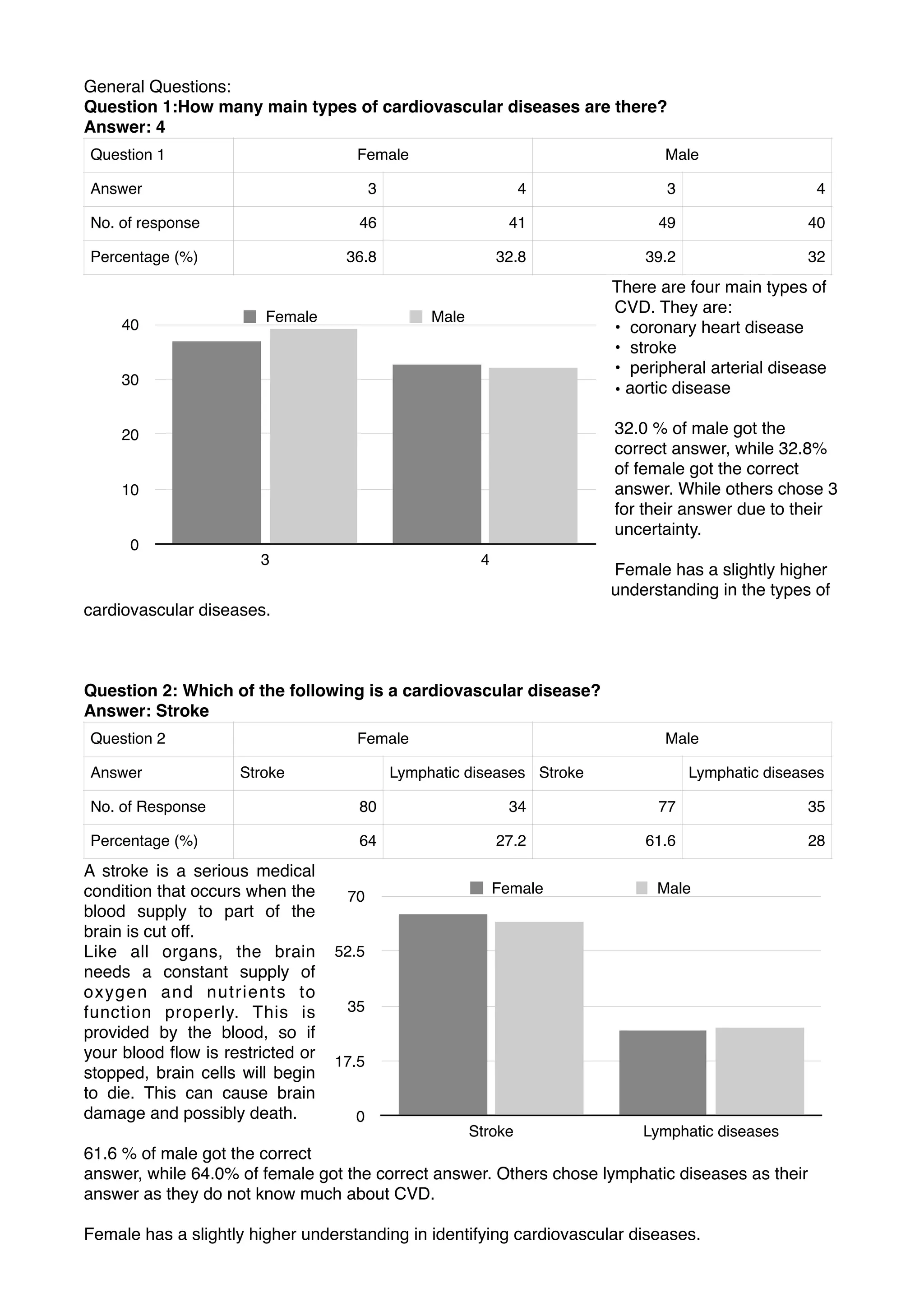General Questions:
Question 1:How many main types of cardiovascular diseases are there?
Answer: 4
There are four main types of
CVD. They are:
• coronary heart disease
• stroke
• peripheral arterial disease
• aortic disease
32.0 % of male got the
correct answer, while 32.8%
of female got the correct
answer. While others chose 3
for their answer due to their
uncertainty.
Female has a slightly higher
understanding in the types of
cardiovascular diseases.
Question 2: Which of the following is a cardiovascular disease?
Answer: Stroke
A stroke is a serious medical
condition that occurs when the
blood supply to part of the
brain is cut off.
Like all organs, the brain
needs a constant supply of
oxygen and nutrients  to
function properly. This is
provided by  the blood, so if
your blood ﬂow is restricted or
stopped, brain cells will begin
to die. This can cause brain
damage and possibly death.
61.6 % of male got the correct
answer, while 64.0% of female got the correct answer. Others chose lymphatic diseases as their
answer as they do not know much about CVD.
Female has a slightly higher understanding in identifying cardiovascular diseases.
Question 1 Female Male
Answer 3 4 3 4
No. of response 46 41 49 40
Percentage (%) 36.8 32.8 39.2 32
Question 2 Female Male
Answer Stroke Lymphatic diseases Stroke Lymphatic diseases
No. of Response 80 34 77 35
Percentage (%) 64 27.2 61.6 28
0
10
20
30
40
3 4
Female Male
0
17.5
35
52.5
70
Stroke Lymphatic diseases
Female Male
 