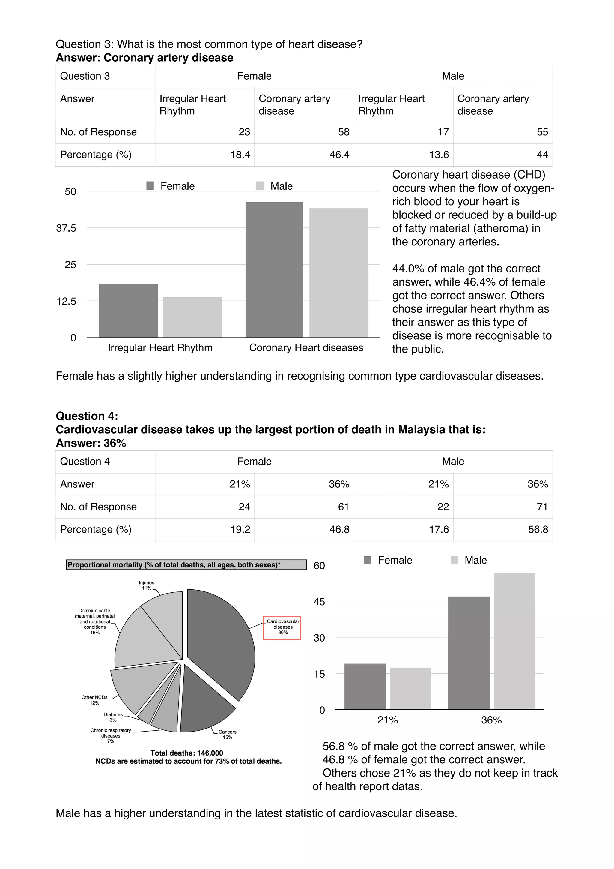 Question 3: What is the most common type of heart disease?
Answer: Coronary artery disease
Coronary heart disease (CHD)
occurs when the ﬂow of oxygen-
rich blood to your heart is
blocked or reduced by a build-up
of fatty material (atheroma) in
the coronary arteries.
44.0% of male got the correct
answer, while 46.4% of female
got the correct answer. Others
chose irregular heart rhythm as
their answer as this type of
disease is more recognisable to
the public.
Female has a slightly higher understanding in recognising common type cardiovascular diseases.
Question 4:
Cardiovascular disease takes up the largest portion of death in Malaysia that is:
Answer: 36%
56.8 % of male got the correct answer, while
46.8 % of female got the correct answer.
Others chose 21% as they do not keep in track
of health report datas.
Male has a higher understanding in the latest statistic of cardiovascular disease.
Question 3 Female Male
Answer Irregular Heart
Rhythm
Coronary artery
disease
Irregular Heart
Rhythm
Coronary artery
disease
No. of Response 23 58 17 55
Percentage (%) 18.4 46.4 13.6 44
Question 4 Female Male
Answer 21% 36% 21% 36%
No. of Response 24 61 22 71
Percentage (%) 19.2 46.8 17.6 56.8
0
12.5
25
37.5
50
Irregular Heart Rhythm Coronary Heart diseases
Female Male
0
15
30
45
60
21% 36%
Female Male
 