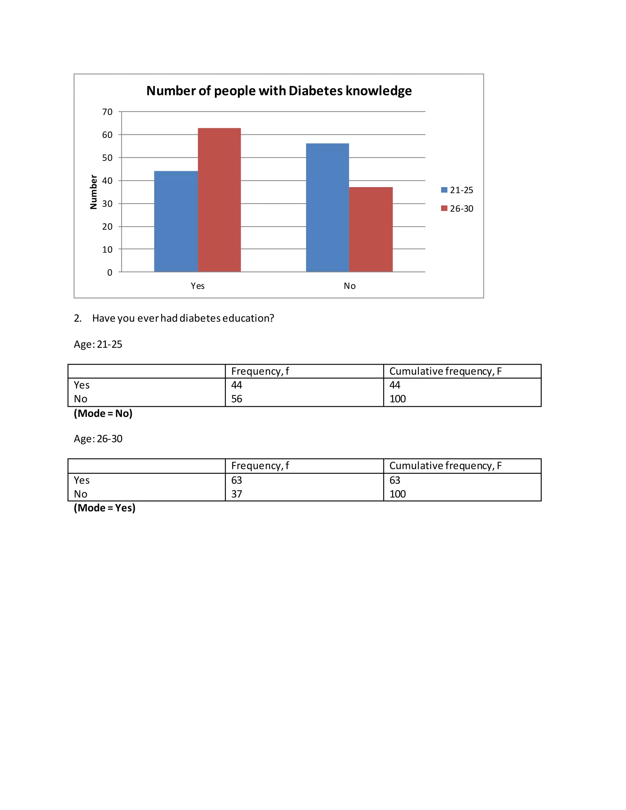 70 
60 
50 
40 
30 
20 
10 
0 
2. Have you ever had diabetes education? 
Age: 21-25 
Frequency, f Cumulative frequency, F 
Yes 
No 
44 
56 
44 
100 
(Mode = No) 
Age: 26-30 
Frequency, f Cumulative frequency, F 
Yes 
No 
63 
37 
63 
100 
(Mode = Yes) 
Yes No 
Number 
Number of people with Diabetes knowledge 
21-25 
26-30 
 