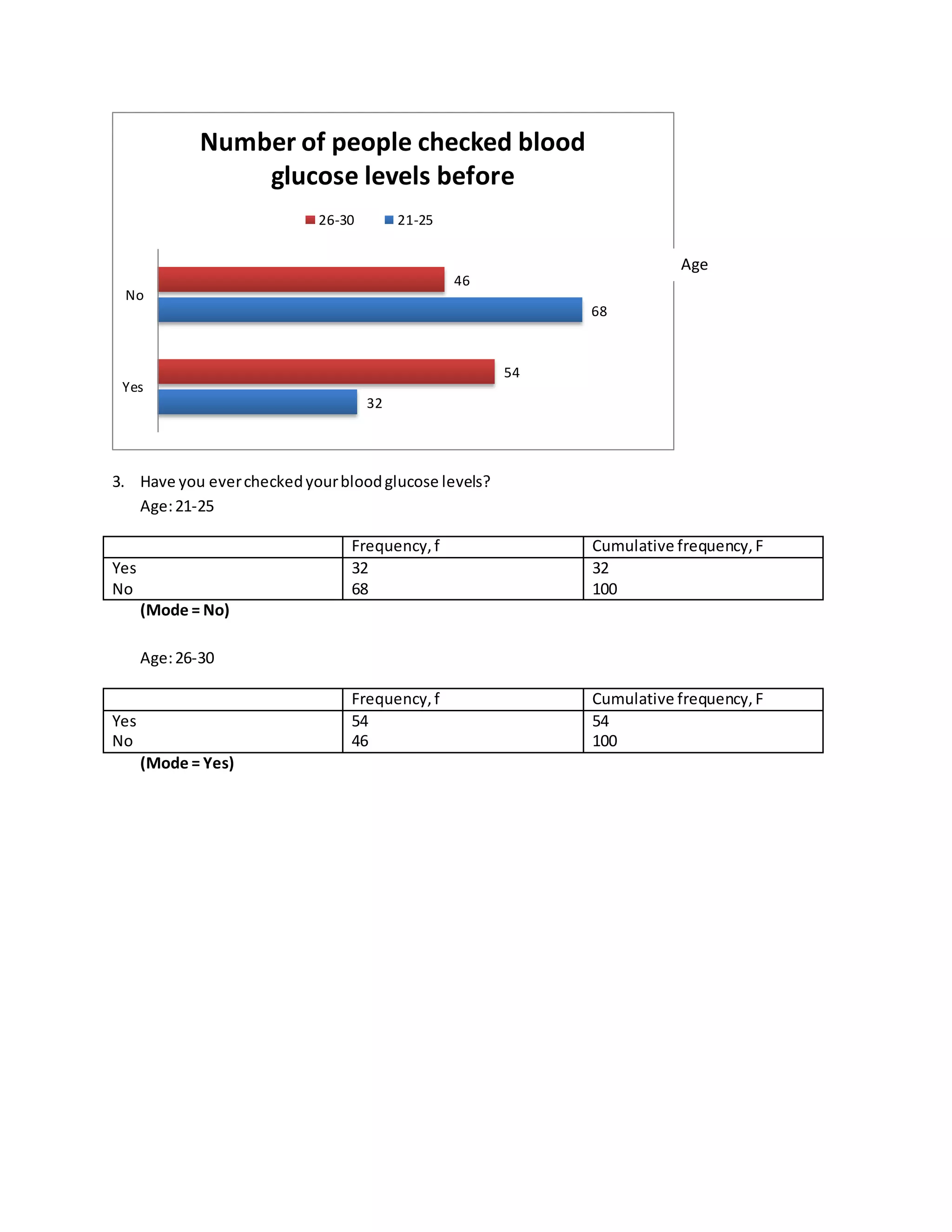No 
3. Have you ever checked your blood glucose levels? 
Age: 21-25 
Frequency, f Cumulative frequency, F 
Yes 
No 
32 
68 
32 
100 
(Mode = No) 
Age: 26-30 
Frequency, f Cumulative frequency, F 
Yes 
No 
54 
46 
54 
100 
(Mode = Yes) 
32 
68 
54 
46 
Yes 
Number of people checked blood 
glucose levels before 
26-30 21-25 
Age 
 