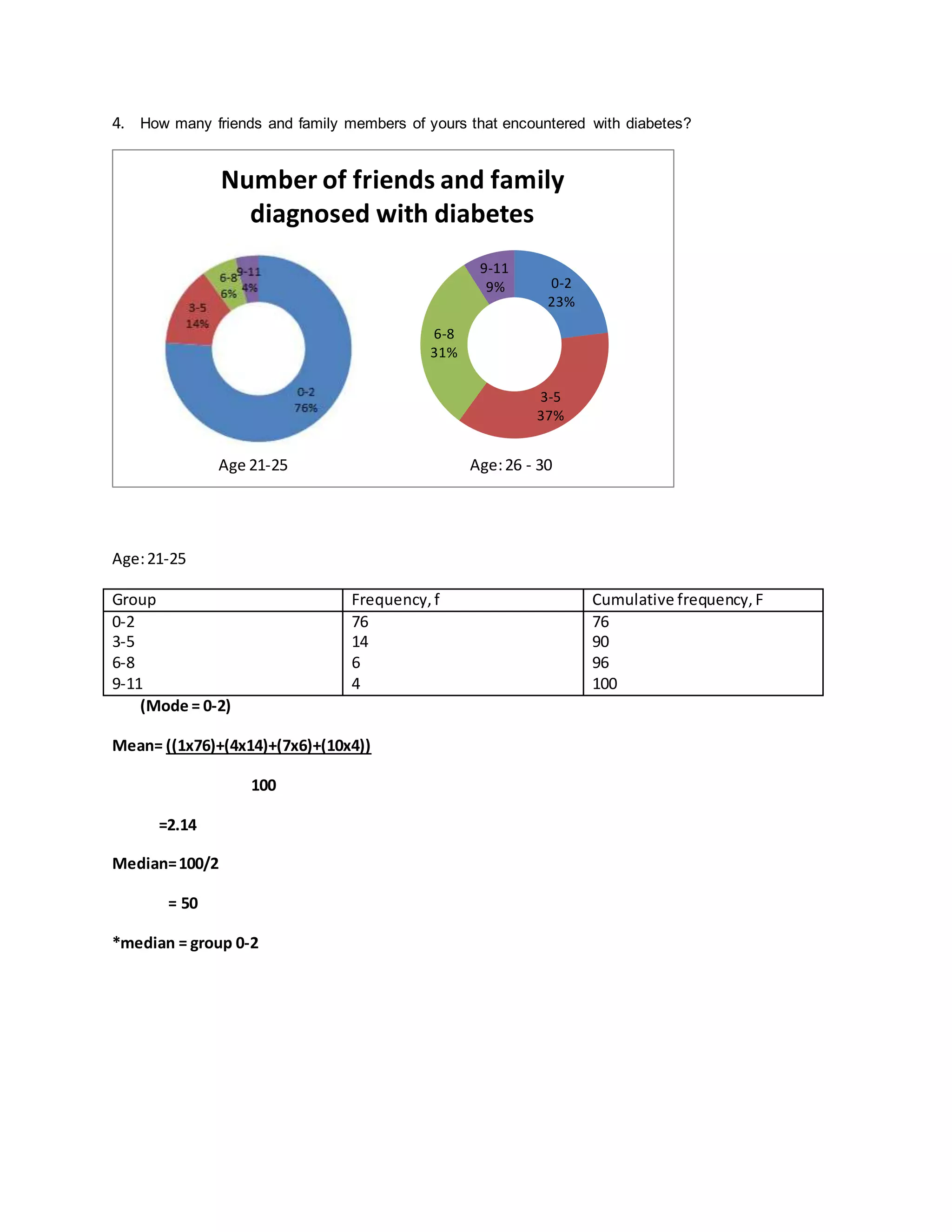 4. How many friends and family members of yours that encountered with diabetes? 
Age: 21-25 
Number of friends and family 
diagnosed with diabetes 
Group Frequency, f Cumulative frequency, F 
0-2 
76 
76 
3-5 
14 
90 
6-8 
6 
96 
9-11 
4 
100 
(Mode = 0-2) 
Mean= ((1x76)+(4x14)+(7x6)+(10x4)) 
100 
=2.14 
Median= 100/2 
= 50 
*median = group 0-2 
0-2 
23% 
3-5 
37% 
6-8 
31% 
9-11 
9% 
Age 21-25 Age: 26 - 30 
 