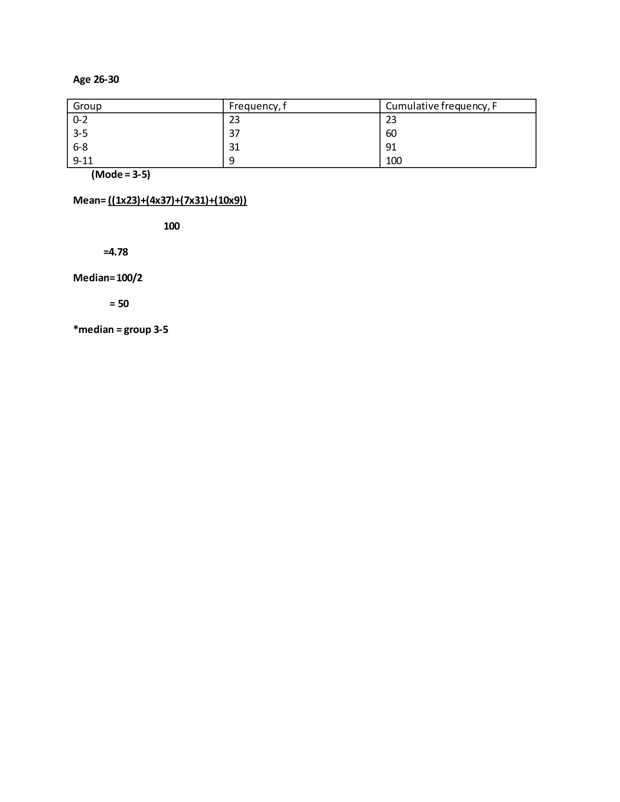 Age 26-30 
Group Frequency, f Cumulative frequency, F 
0-2 
23 
23 
3-5 
37 
60 
6-8 
31 
91 
9-11 
9 
100 
(Mode = 3-5) 
Mean= ((1x23)+(4x37)+(7x31)+(10x9)) 
100 
=4.78 
Median= 100/2 
= 50 
*median = group 3-5 
 