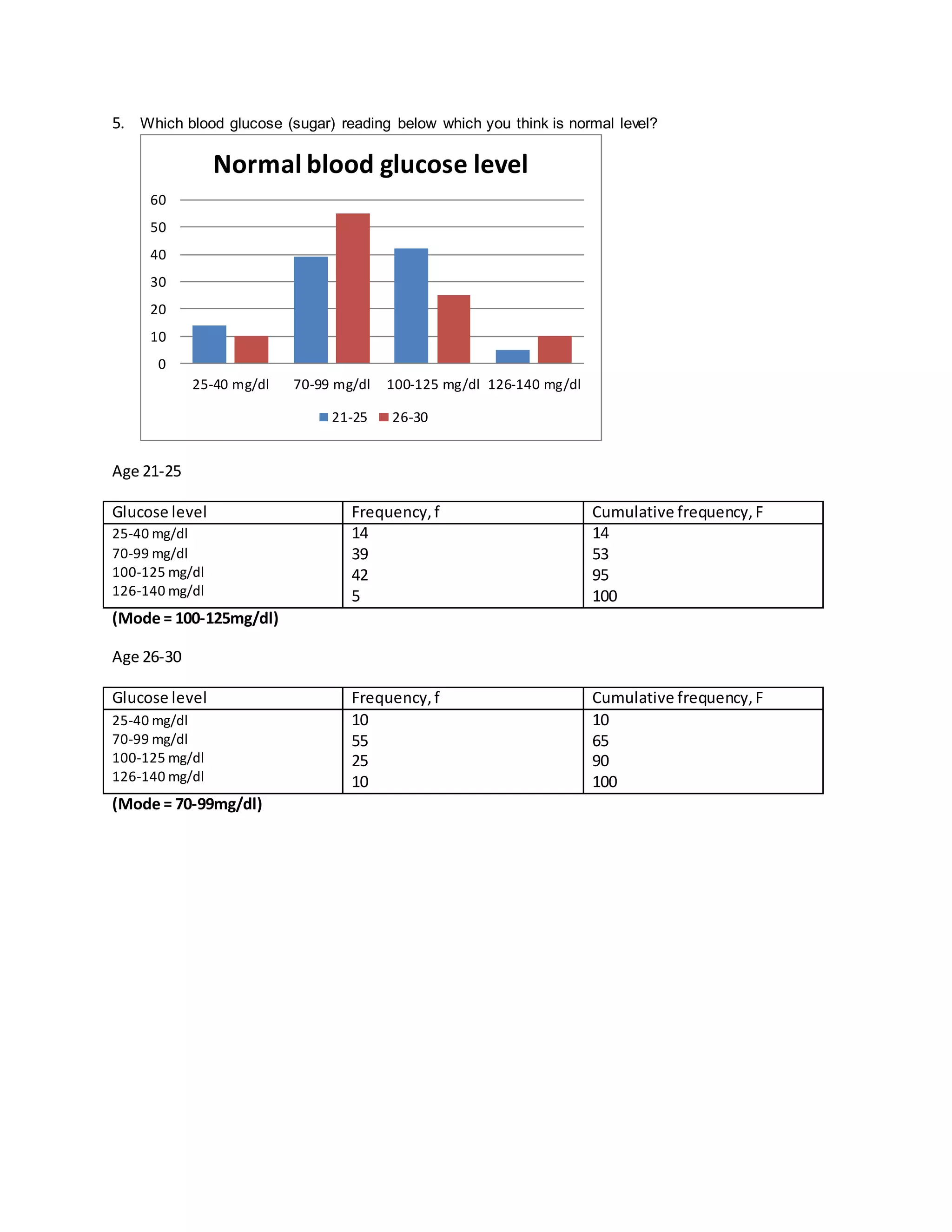 5. Which blood glucose (sugar) reading below which you think is normal level? 
60 
50 
40 
30 
20 
10 
0 
Age 21-25 
Normal blood glucose level 
25-40 mg/dl 70-99 mg/dl 100-125 mg/dl 126-140 mg/dl 
Glucose level Frequency, f Cumulative frequency, F 
25-40 mg/dl 
70-99 mg/dl 
100-125 mg/dl 
126-140 mg/dl 
14 
39 
42 
5 
14 
53 
95 
100 
(Mode = 100-125mg/dl) 
Age 26-30 
Glucose level Frequency, f Cumulative frequency, F 
25-40 mg/dl 
70-99 mg/dl 
100-125 mg/dl 
126-140 mg/dl 
10 
55 
25 
10 
10 
65 
90 
100 
(Mode = 70-99mg/dl) 
21-25 26-30 
 