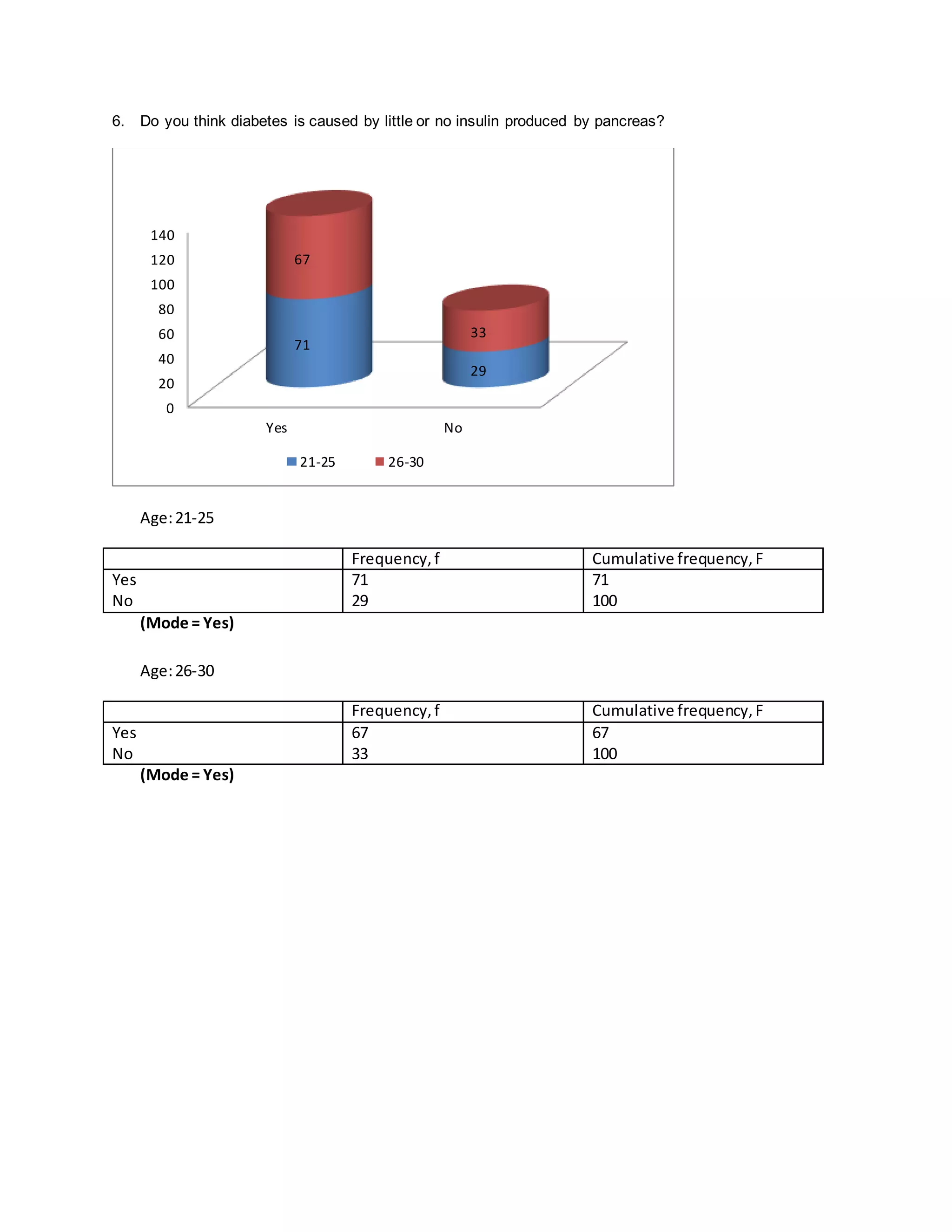 6. Do you think diabetes is caused by little or no insulin produced by pancreas? 
140 
120 
100 
80 
60 
40 
20 
0 
Age: 21-25 
Frequency, f Cumulative frequency, F 
Yes 
No 
71 
29 
71 
100 
(Mode = Yes) 
Age: 26-30 
Frequency, f Cumulative frequency, F 
Yes 
No 
67 
33 
67 
100 
(Mode = Yes) 
71 
Yes No 
29 
67 
33 
21-25 26-30 
 