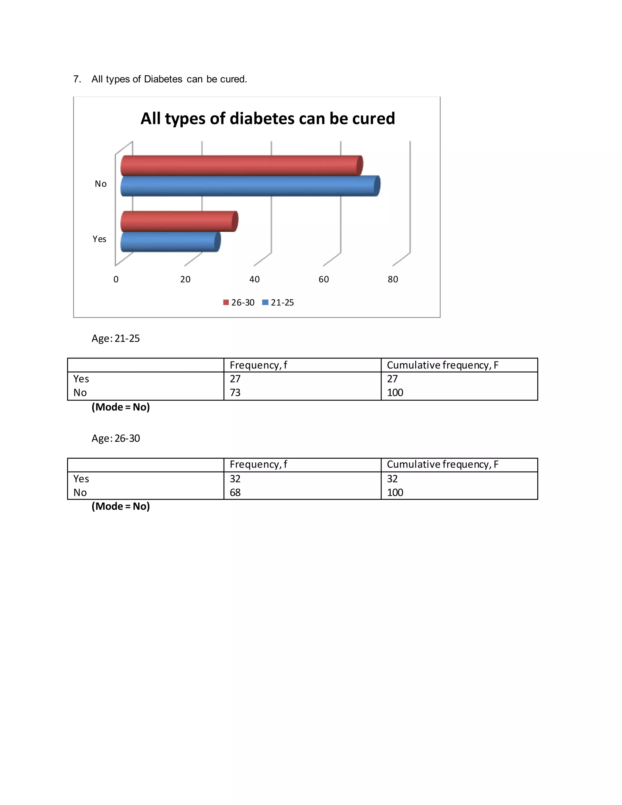 7. All types of Diabetes can be cured. 
All types of diabetes can be cured 
0 20 40 60 80 
No 
Yes 
Age: 21-25 
Frequency, f Cumulative frequency, F 
Yes 
No 
27 
73 
27 
100 
(Mode = No) 
Age: 26-30 
Frequency, f Cumulative frequency, F 
Yes 
No 
32 
68 
32 
100 
(Mode = No) 
26-30 21-25 
 