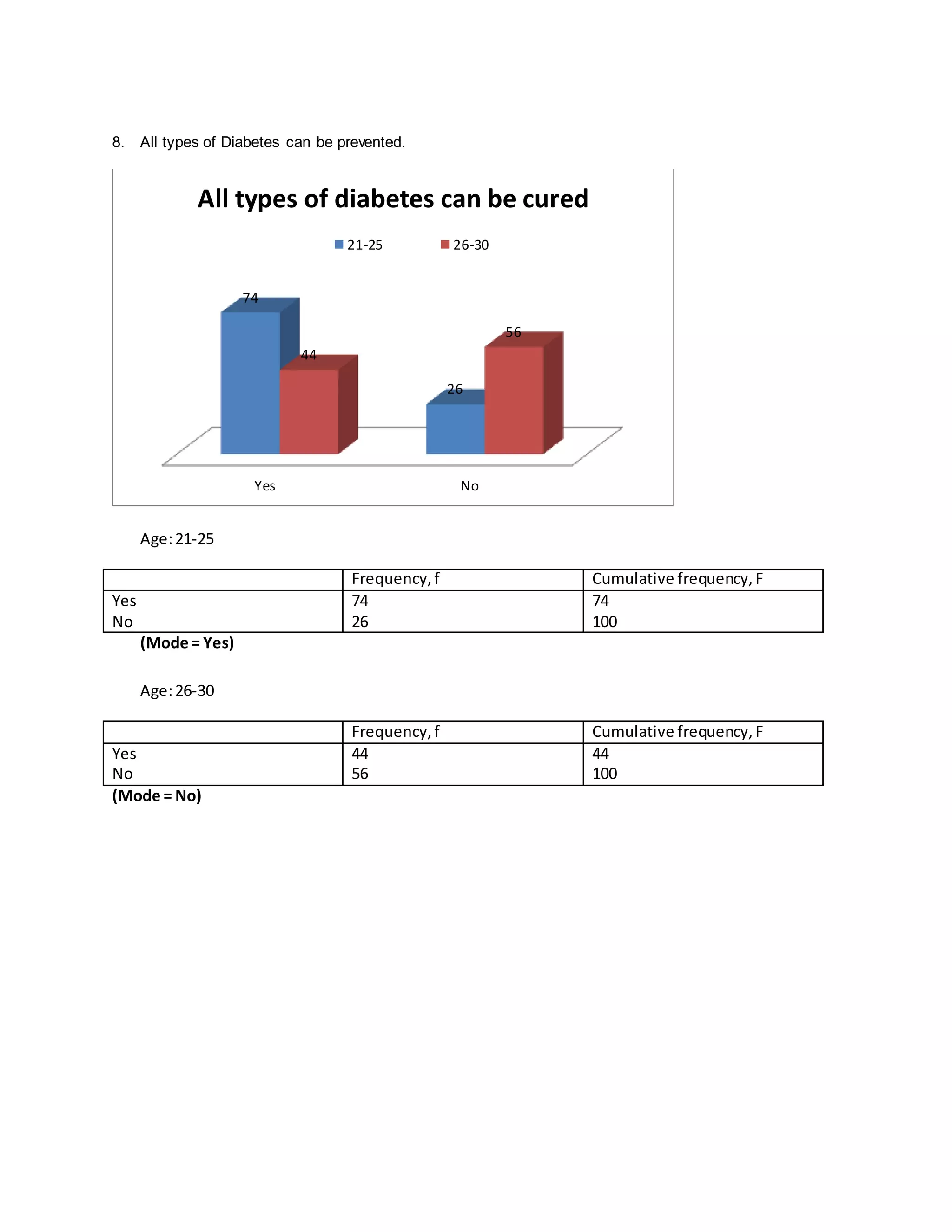 8. All types of Diabetes can be prevented. 
All types of diabetes can be cured 
Age: 21-25 
26 
Frequency, f Cumulative frequency, F 
Yes 
No 
74 
26 
74 
100 
(Mode = Yes) 
Age: 26-30 
Frequency, f Cumulative frequency, F 
Yes 
No 
44 
56 
44 
100 
(Mode = No) 
74 
44 
Yes No 
56 
21-25 26-30 
 