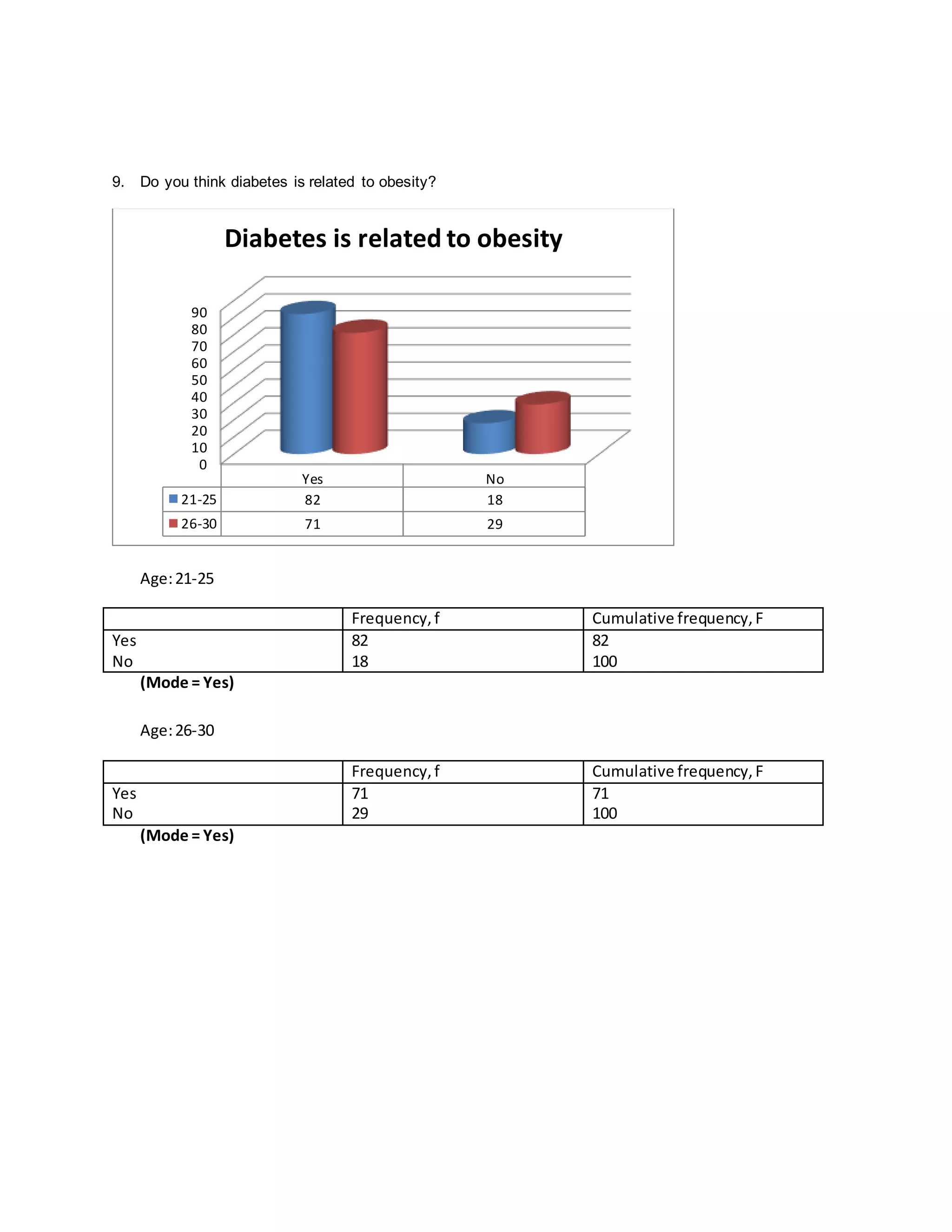 9. Do you think diabetes is related to obesity? 
90 
80 
70 
60 
50 
40 
30 
20 
10 
0 
Age: 21-25 
Diabetes is related to obesity 
Frequency, f Cumulative frequency, F 
Yes 
No 
82 
18 
82 
100 
(Mode = Yes) 
Age: 26-30 
Frequency, f Cumulative frequency, F 
Yes 
No 
71 
29 
71 
100 
(Mode = Yes) 
Yes No 
21-25 82 18 
26-30 71 29 
 