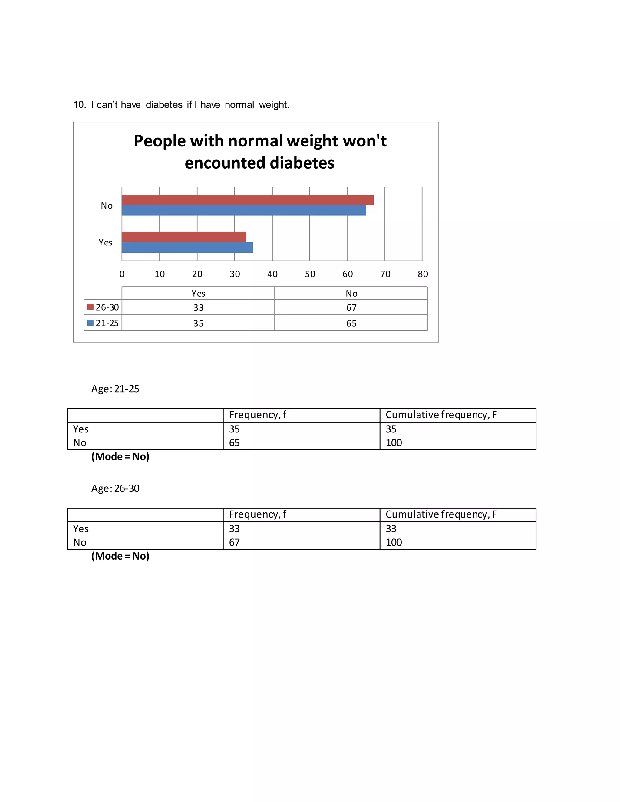 10. I can’t have diabetes if I have normal weight. 
People with normal weight won't 
encounted diabetes 
0 10 20 30 40 50 60 70 80 
No 
Yes 
Age: 21-25 
Frequency, f Cumulative frequency, F 
Yes 
No 
35 
65 
35 
100 
(Mode = No) 
Age: 26-30 
Frequency, f Cumulative frequency, F 
Yes 
No 
33 
67 
33 
100 
(Mode = No) 
Yes No 
26-30 33 67 
21-25 35 65 
 