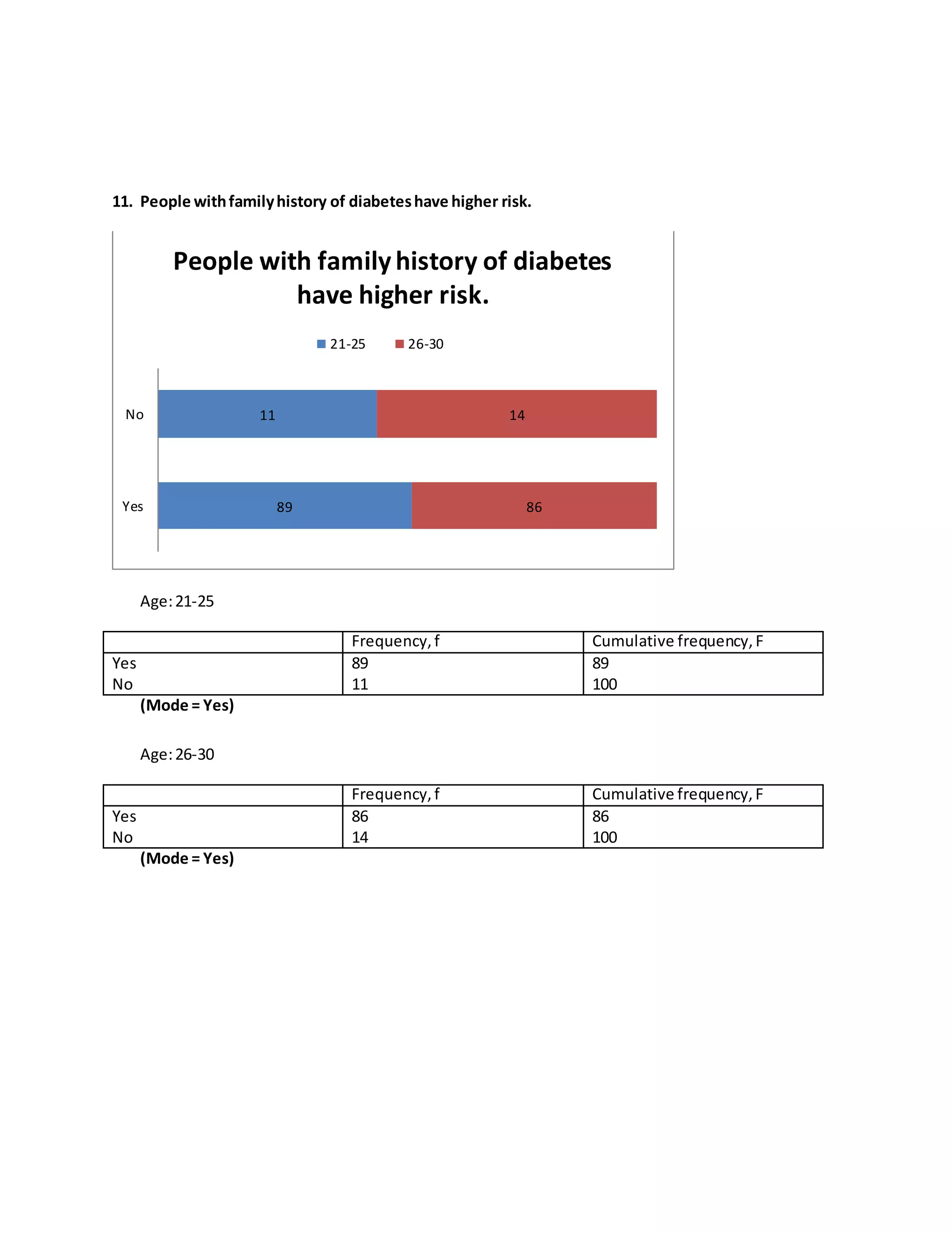 11. People with family history of diabetes have higher risk. 
No 
Age: 21-25 
Frequency, f Cumulative frequency, F 
Yes 
No 
89 
11 
89 
100 
(Mode = Yes) 
Age: 26-30 
Frequency, f Cumulative frequency, F 
Yes 
No 
86 
14 
86 
100 
(Mode = Yes) 
89 
11 
86 
14 
Yes 
People with family history of diabetes 
have higher risk. 
21-25 26-30 
 