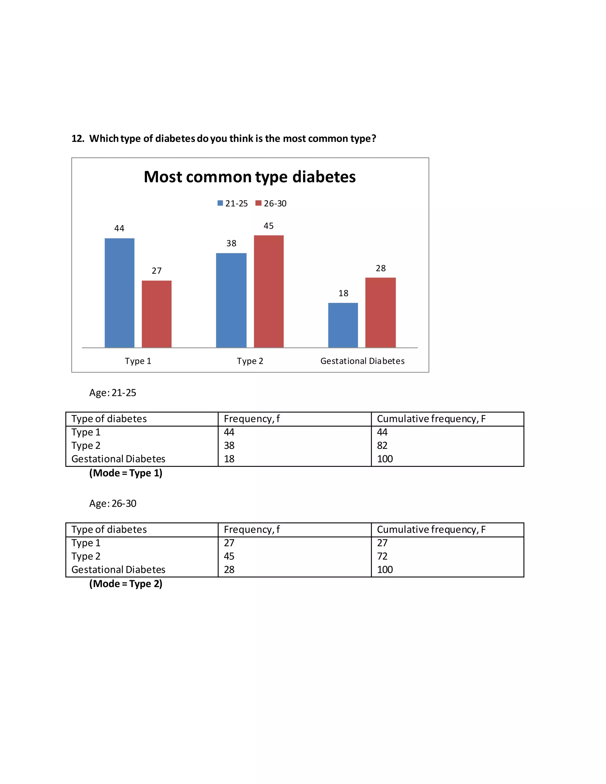 12. Which type of diabetes do you think is the most common type? 
44 
Age: 21-25 
Most common type diabetes 
21-25 26-30 
Type of diabetes Frequency, f Cumulative frequency, F 
Type 1 
44 
44 
Type 2 
38 
82 
Gestational Diabetes 
18 
100 
(Mode = Type 1) 
Age: 26-30 
Type of diabetes Frequency, f Cumulative frequency, F 
Type 1 
27 
27 
Type 2 
45 
72 
Gestational Diabetes 
28 
100 
(Mode = Type 2) 
38 
18 
27 
45 
28 
Type 1 Type 2 Gestational Diabetes 
 