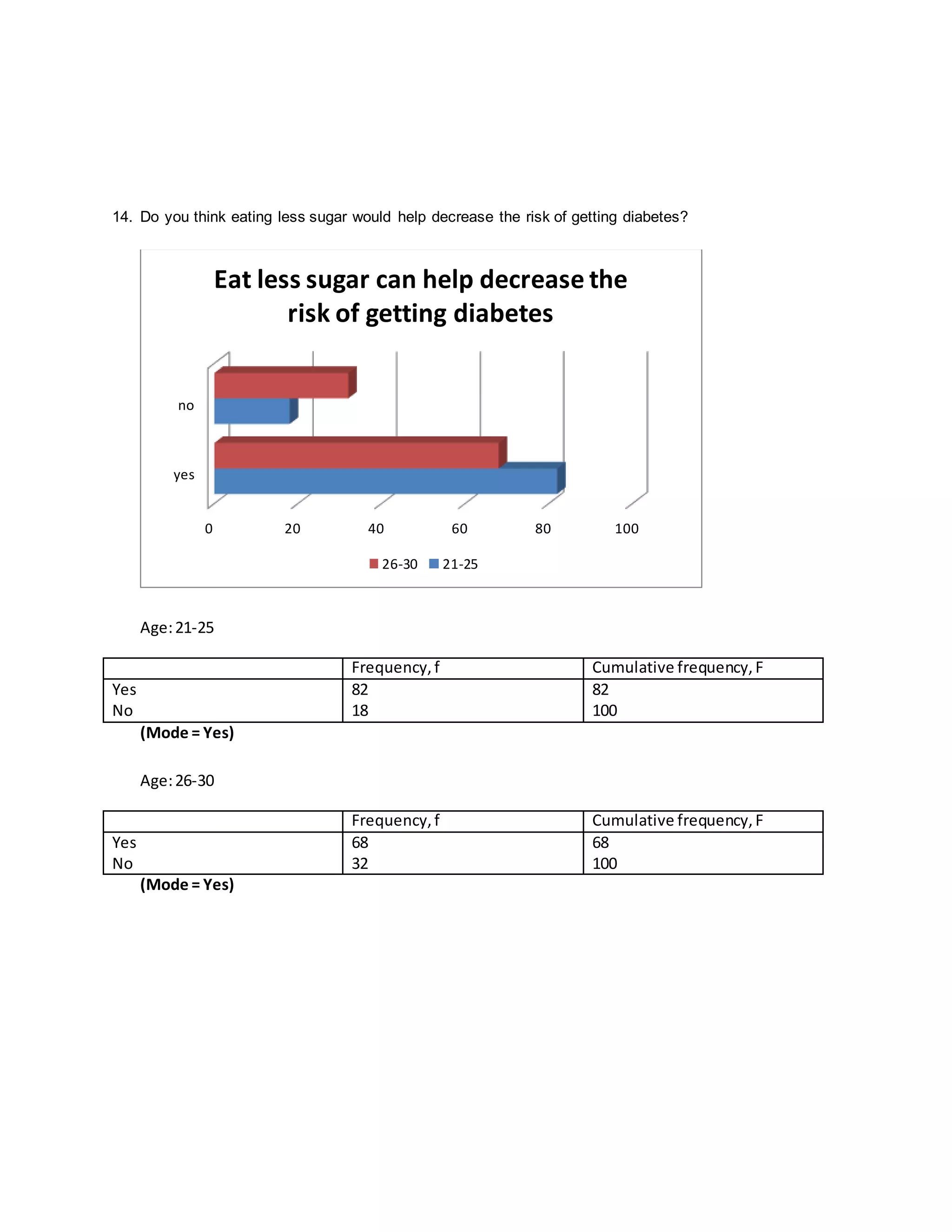 14. Do you think eating less sugar would help decrease the risk of getting diabetes? 
Eat less sugar can help decrease the 
0 20 40 60 80 100 
no 
yes 
Age: 21-25 
Frequency, f Cumulative frequency, F 
Yes 
No 
82 
18 
82 
100 
(Mode = Yes) 
Age: 26-30 
Frequency, f Cumulative frequency, F 
Yes 
No 
68 
32 
68 
100 
(Mode = Yes) 
risk of getting diabetes 
26-30 21-25 
 