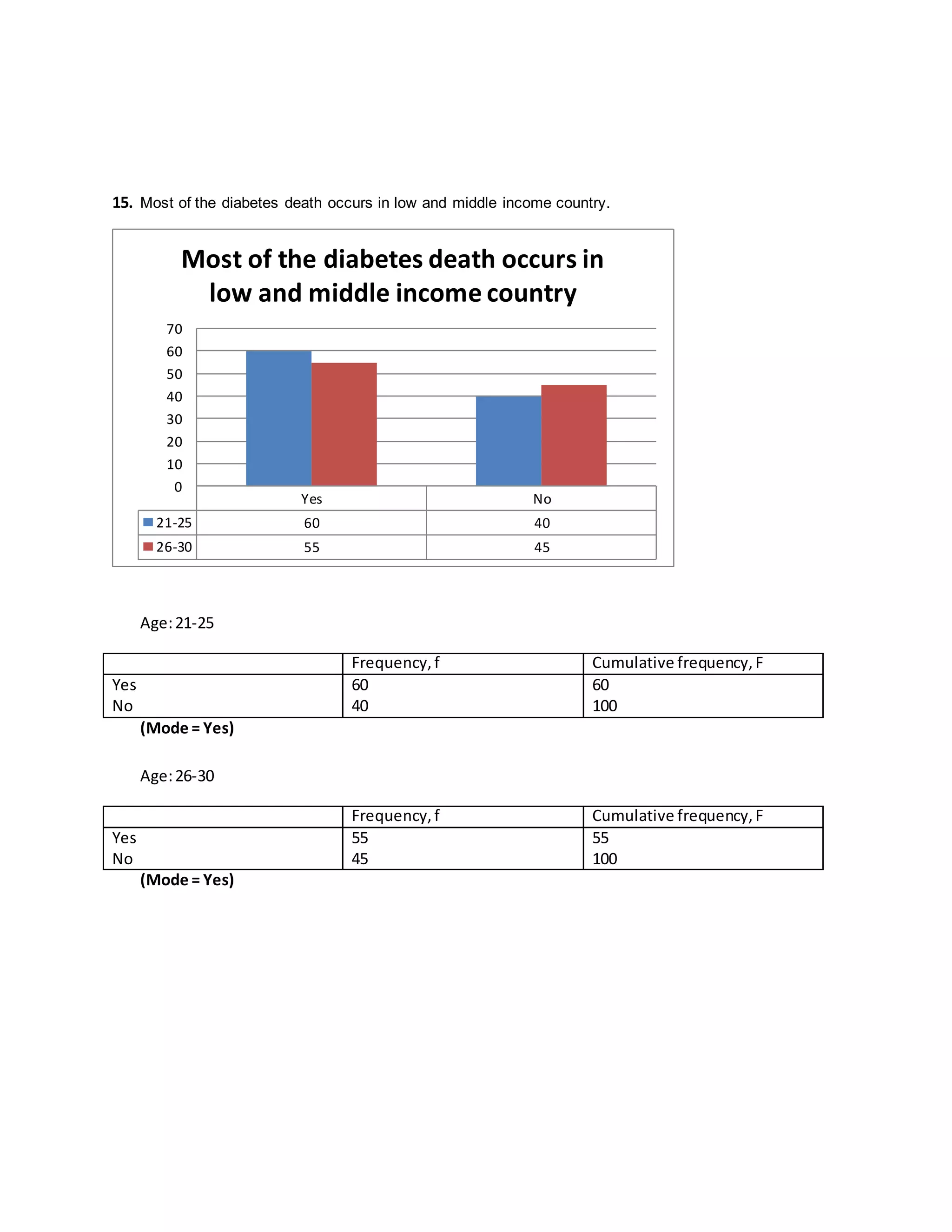 15. Most of the diabetes death occurs in low and middle income country. 
Most of the diabetes death occurs in 
low and middle income country 
70 
60 
50 
40 
30 
20 
10 
0 
Age: 21-25 
Frequency, f Cumulative frequency, F 
Yes 
No 
60 
40 
60 
100 
(Mode = Yes) 
Age: 26-30 
Frequency, f Cumulative frequency, F 
Yes 
No 
55 
45 
55 
100 
(Mode = Yes) 
Yes No 
21-25 60 40 
26-30 55 45 
 