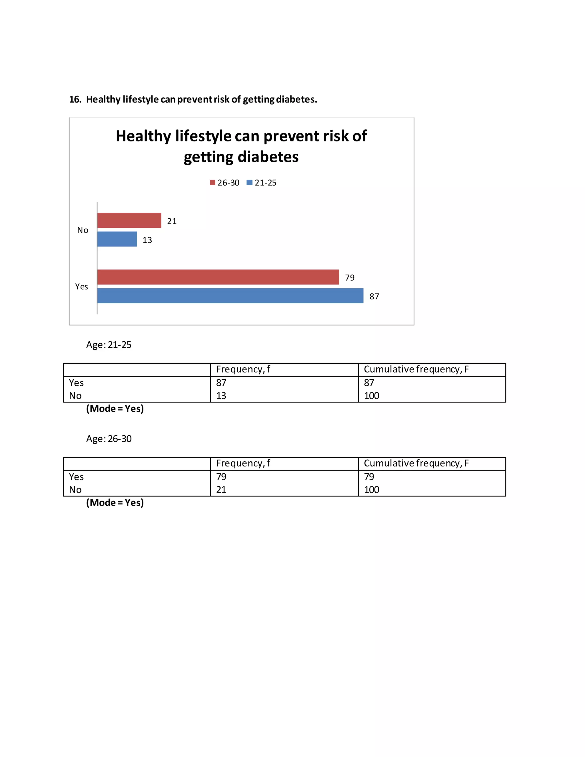 16. Healthy lifestyle can prevent risk of getting diabetes. 
No 
Age: 21-25 
Frequency, f Cumulative frequency, F 
Yes 
No 
87 
13 
87 
100 
(Mode = Yes) 
Age: 26-30 
Frequency, f Cumulative frequency, F 
Yes 
No 
79 
21 
79 
100 
(Mode = Yes) 
87 
13 
79 
21 
Yes 
Healthy lifestyle can prevent risk of 
getting diabetes 
26-30 21-25 
 