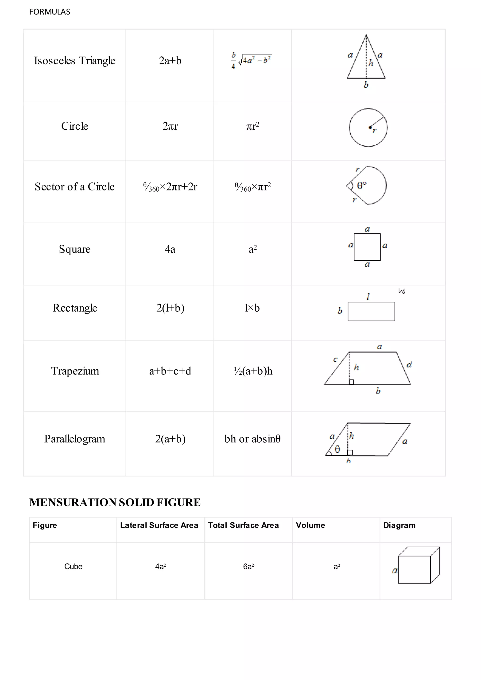FORMULAS
Isosceles Triangle 2a+b
Circle 2πr πr2
Sector of a Circle θ⁄360×2πr+2r θ⁄360×πr2
Square 4a a2
Rectangle 2(l+b) l×b
Trapezium a+b+c+d ½(a+b)h
Parallelogram 2(a+b) bh or absinθ
MENSURATION SOLID FIGURE
Figure Lateral Surface Area Total Surface Area Volume Diagram
Cube 4a2
6a2
a3
 
