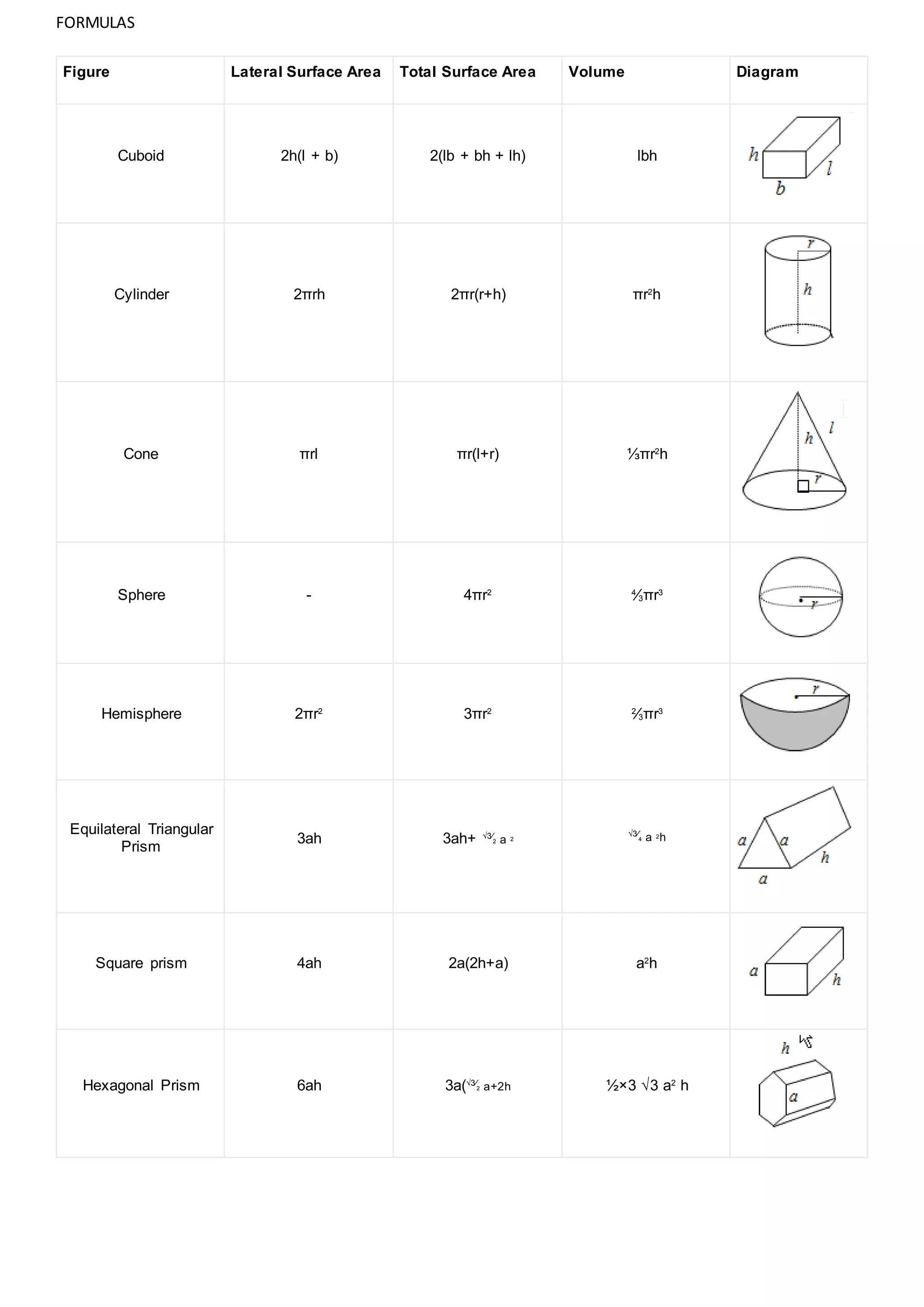 FORMULAS
Figure Lateral Surface Area Total Surface Area Volume Diagram
Cuboid 2h(l + b) 2(lb + bh + lh) lbh
Cylinder 2πrh 2πr(r+h) πr2
h
Cone πrl πr(l+r) ⅓πr2
h
Sphere - 4πr2 4
⁄3πr3
Hemisphere 2πr2
3πr2 2
⁄3πr3
Equilateral Triangular
Prism
3ah 3ah+ √3⁄
2 a 2
√3⁄
4 a 2h
Square prism 4ah 2a(2h+a) a2
h
Hexagonal Prism 6ah 3a(√3⁄
2 a+2h ½×3 √3 a2
h
 