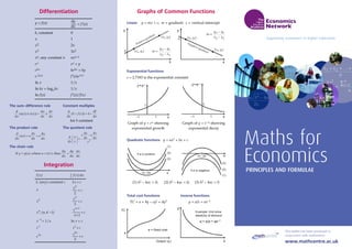 Supporting economics in higher education
Economics
Network
Maths for
Economics
PRINCIPLES AND FORMULAE
y=ex
x
1
–1 1
y=e–x
x
1
–1 1
y=ex
x
1
–1 1
y=e–x
x
1
–1 1
Exponential functions
e ≈ 2.7183 is the exponential constant
Graph of y = ex showing
exponential growth
Graph of y = e–x showing
exponential decay
if a is positive
x
–b / 2a
(1)
(2)
(3)
if a is negative
x
–b / 2a
(3)
(2)
(1)
if a is positive
x
–b / 2a
(1)
(2)
(3)
if a is negative
x
–b / 2a
(3)
(2)
(1)
Quadratic functions y = ax2 + bx + c
TC
Output (q)
a
a = fixed cost
TC
Output (q)
a
a = fixed cost
y
x
Example: Unit price
elasticity of demand
Total cost functions
TC = a + bq – cq2 + dq3
Inverse functions
y = a/x = ax–1
q = a/p = ap–1
(1) b2 – 4ac < 0; (2) b2 – 4ac = 0; (3) b2 – 4ac > 0
Differentiation Graphs of Common Functions
Integration
The sum–difference rule Constant multiples
The product rule The quotient rule
The chain rule
x
v
x
u
x
v
x
u
x d
d
d
d
))
(
)
(
(
d
d
±
=
±
x
f
k
x
f
k
x d
d
))
(
(
d
d
=
x
u
v
x
v
u
uv
x d
d
d
d
)
(
d
d
+
=
2
d
d
d
d
d
d
v
x
v
u
x
u
v
v
u
x
–
=






x
u
u
y
x
y
x
u
u
u
y
y
d
d
d
d
d
d
then
,
)
(
where
,
)
(
If .
=
=
=
x
v
x
u
x
v
x
u
x d
d
d
d
))
(
)
(
(
d
d
±
=
±
x
f
k
x
f
k
x d
d
))
(
(
d
d
=
x
u
v
x
v
u
uv
x d
d
d
d
)
(
d
d
+
=
2
d
d
d
d
d
d
v
x
v
u
x
u
v
v
u
x
–
=






x
u
u
y
x
y
x
u
u
u
y
y
d
d
d
d
d
d
then
,
)
(
where
,
)
(
If .
=
=
=
x
v
x
u
x
v
x
u
x d
d
d
d
))
(
)
(
(
d
d
±
=
±
x
f
k
x
f
k
x d
d
))
(
(
d
d
=
x
u
v
x
v
u
uv
x d
d
d
d
)
(
d
d
+
=
2
d
d
d
d
d
d
v
x
v
u
x
u
v
v
u
x
–
=






x
u
u
y
x
y
x
u
u
u
y
y
d
d
d
d
d
d
then
,
)
(
where
,
)
(
If .
=
=
=
x
v
x
u
x
v
x
u
x d
d
d
d
))
(
)
(
(
d
d
±
=
±
x
f
k
x
f
k
x d
d
))
(
(
d
d
=
x
u
v
x
v
u
uv
x d
d
d
d
)
(
d
d
+
=
2
d
d
d
d
d
d
v
x
v
u
x
u
v
v
u
x
–
=






x
u
u
y
x
y
x
u
u
u
y
y
d
d
d
d
d
d
then
,
)
(
where
,
)
(
If .
=
=
=
∫ x
x
f d
)
(
x
x
f )
(
c
x
+
c
+
2
2
c
x
+
3
3
x2
ex
ekx
x , (n = –1)
n
c
x
x
+
n+1
n+1
c
k
k
k, (any) constant c
ekx
+
c
+
ex
ln x + c
x = 1/x
–1
x
v
x
u
x
v
x
u
x d
d
d
d
))
(
)
(
(
d
d
±
=
±
x
f
k
x
f
k
x d
d
))
(
(
d
d
=
x
u
v
x
v
u
uv
x d
d
d
d
)
(
d
d
+
=
2
d
d
d
d
d
d
v
x
v
u
x
u
v
v
u
x
–
=






x
u
u
y
x
y
x
u
u
u
y
y
d
d
d
d
d
d
then
,
)
(
where
,
)
(
If .
=
=
=
y
x
Positive gradient
c (x1, y1)
(x2, y2)
1
2
1
2
x
x
y
y
m
–
–
=
y
x
Negative gradient
c (x1, y1)
(x2, y2)
1
2
1
2
x
x
y
y
m
–
–
=
x
Positi
c (x1, y1)
1
2
1
2
x
x
y
y
m
–
–
=
y
x
Negative gradient
c (x1, y1)
(x2, y2)
1
2
1
2
x
x
y
y
m
–
–
=
Linear y = mx + c; m = gradient; c = vertical intercept
y = f(x)
k, constant 0
x 1
x2 2x
x3 3x2
xn, any constant n nxn–1
ex ex = y
ekx kekx = ky
e f(x) f’(x)e f(x)
ln x 1/x
ln kx = logekx 1/x
ln f(x) f’(x)/f(x)
dy
dx
= f’(x)
for k constant
www.mathcentre.ac.uk
This leaflet has been produced in
conjunction with mathcentre
 