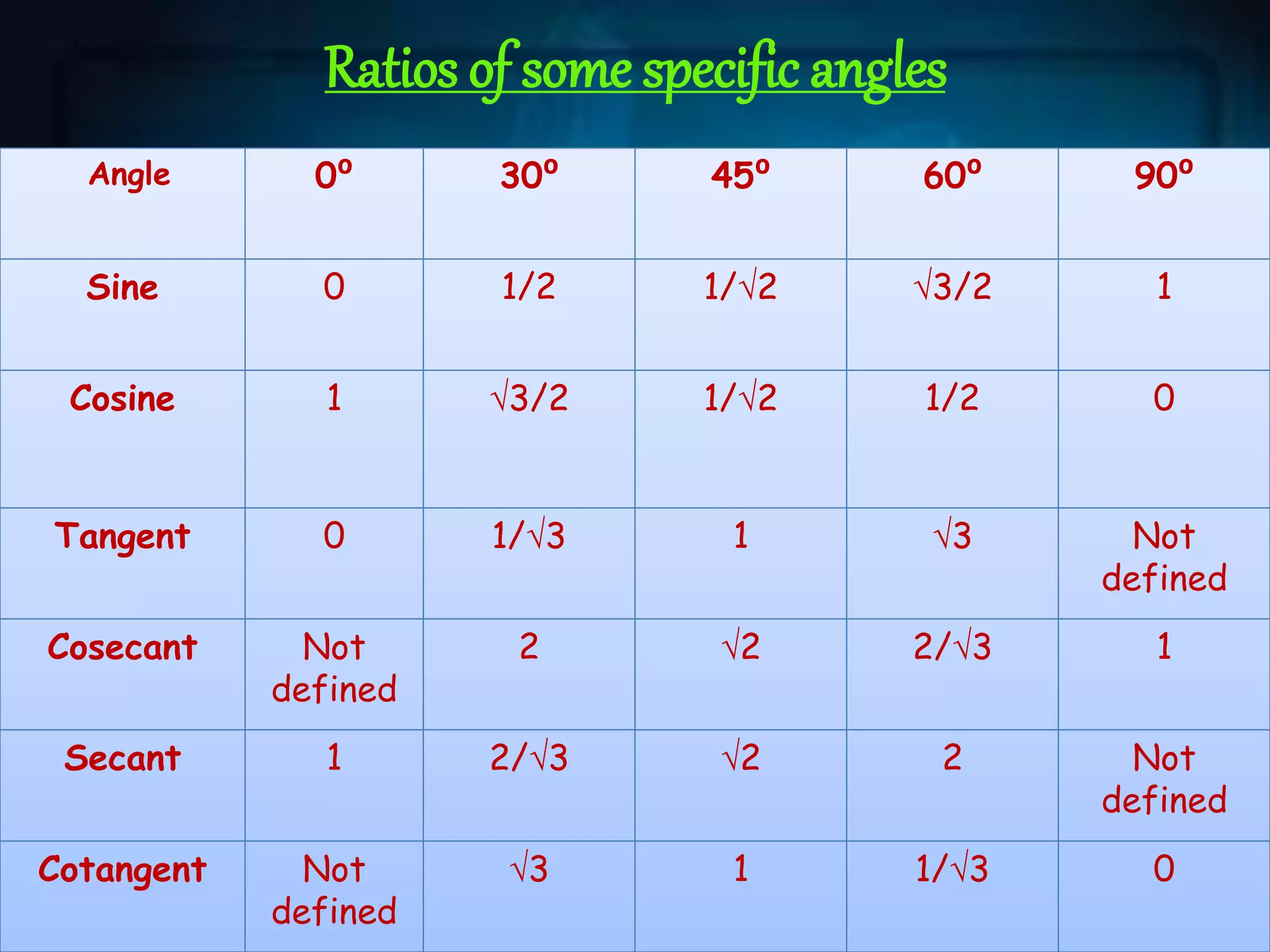 Ratios of some specific angles
Angle 0⁰ 30⁰ 45⁰ 60⁰ 90⁰
Sine 0 1/2 1/2 3/2 1
Cosine 1 3/2 1/2 1/2 0
Tangent 0 1/3 1 3 Not
defined
Cosecant Not
defined
2 2 2/3 1
Secant 1 2/3 2 2 Not
defined
Cotangent Not
defined
3 1 1/3 0
 