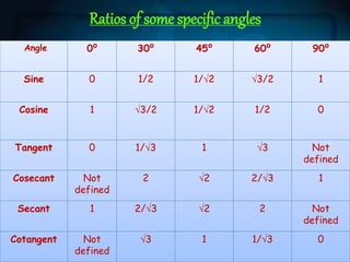 Ratios of some specific angles
Angle 0⁰ 30⁰ 45⁰ 60⁰ 90⁰
Sine 0 1/2 1/2 3/2 1
Cosine 1 3/2 1/2 1/2 0
Tangent 0 1/3 1 3 Not
defined
Cosecant Not
defined
2 2 2/3 1
Secant 1 2/3 2 2 Not
defined
Cotangent Not
defined
3 1 1/3 0
 