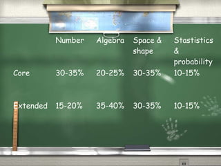 Number   Algebra   Space &   Stastistics
                              shape     &
                                        probability
Core       30-35%   20-25%    30-35%    10-15%



Extended   15-20%   35-40%    30-35%    10-15%
 