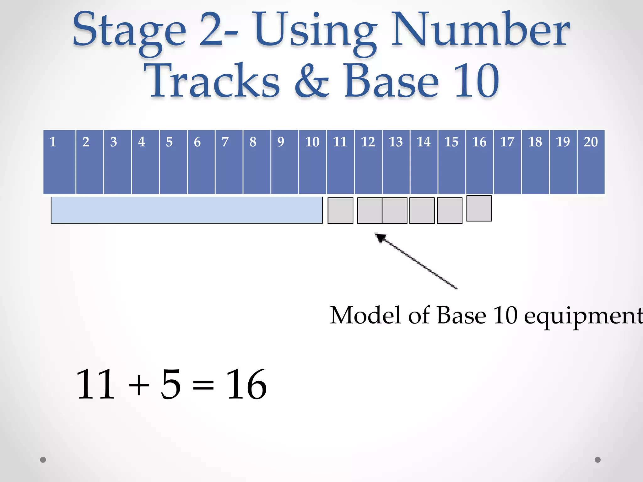 Stage 2- Using Number
Tracks & Base 10
1 2 3 4 5 6 7 8 9 10 11 12 13 14 15 16 17 18 19 20
11 + 5 = 16
Model of Base 10 equipment
 