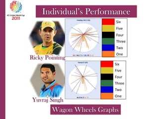 Individual’s PerformanceRicky PointingYuvraj SinghWagon Wheels Graphs