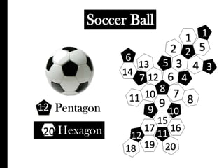 Soccer Ball11 522653134 3 14 6124 7 8 7 101189   Pentagon12910151617Hexagon20111219 2018