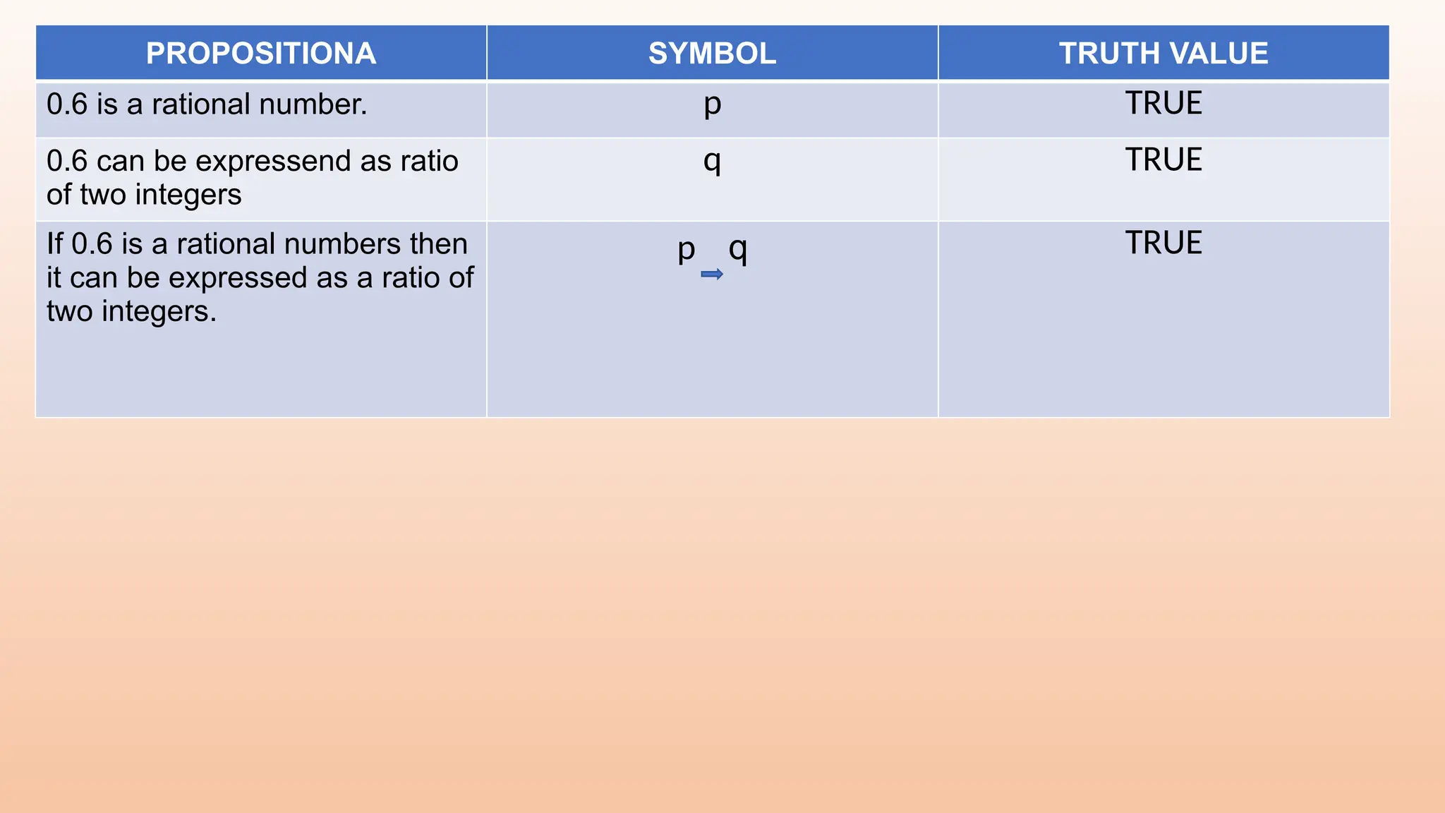 PROPOSITIONA SYMBOL TRUTH VALUE
0.6 is a rational number. p TRUE
0.6 can be expressend as ratio
of two integers
q TRUE
If 0.6 is a rational numbers then
it can be expressed as a ratio of
two integers.
p q TRUE
 