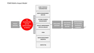 POLICY
DRIVERS
THE
FOUNDATION:
SECTOR
IMPROVEMENT
IN MATHS
FUTURE OF MATHS
ENHANCEMENT
MATHS ENHANCEMENT
AND SEN
CUREE STRATEGIC
CONVERSATIONS
QUALITY IMPROVEMENT
MATHS & ENGLISH
STEM
MATHS RECRUITMENT
INCENTIVE
MATHS TNA
EXCELLENCE
GATEWAY
EDUCATION
AND SKILLS
SECTOR
IMPROVEMENT
IN TEACHING
TRAINING &
LEARNING
PSWD Maths Impact Model
R
e
s
e
a
r
c
h
 