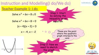 Instruction and Modelling(I do/We do)
Solve x² + 6x + 8 ≤ 0
Step 1: Start
by solving the
inequality as an
equation
Solve x² + 6x + 8 = 0
(x + 4)(x + 2) = 0
x = -4, x = -2
Teacher Example 1- I do
These are the point
where the quadratic
graph intersects the
-axis
Step 2: Now we
need to sketch
the graph
 