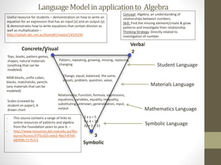 LanguageModelinapplicationto Algebra
Student Language
Materials Language
Mathematics Language
Symbolic Language
Concrete/Visual
Verbal
Symbolic
Pattern, repeating, growing, missing, replacing,
changing
Relationship, Function, formula, expressions,
equations, variables, equality, inequality,
substituting, unknown, generalization, input,
output
Change, equal, balanced, the same,
equals, problem, question, value,
2 x y = 5
Y x 4 = 20
2y + 5 = 11
Toys, books, pattern games,
shapes, natural materials
(anything that can be
modeled)
MAB blocks, unifix cubes,
blocks, matchsticks, pencils
(any materials that can be
modeled)
- This source contains a range of links to
online resources of patterns and algebra
from the Foundation years to year 6. –
- http://www.resources.det.nsw.edu.au/Res
ource/Access/37f3cd25-eeb2-4be3-87e0-
e83f98c717b7/1
Useful resource for students – demonstration on how to write an
equation for an expression that has an input (x) and an output (y)
& demonstrates how to write equations that contain division as
well as multiplication –
http://splash.abc.net.au/home#!/media/1453524/
Scales (created by
student on paper), A
drawn chart
Concept: Algebra, an understanding of
relationships between numbers.
Skill: Find the missing element/create & grow
patterns and investigate their relationship
Thinking Strategy: Directly related to
investigation of number.
 