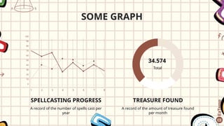 SOME GRAPH
0
1 2 3 4 5 6 7 8
10
20
30
40
50
60
70
80
90
100
34.574
Total
TREASURE FOUND
A record of the amount of treasure found
per month
SPELLCASTING PROGRESS
A record of the number of spells cast per
year
 