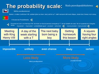 The probability scale:The probability scale:
impossible certaineven chanceunlikely likely
Less likely More likely
Meeting
with King
Henry VIII
A day of the
week starting
with a T
The next baby
born being a
boy
Getting
homework
this lesson
A square
having four
right angles
Měřítko pravděpodobnosti
Méně pravděpodobné
pravděpodobnější
Setkání s králem Jindřichem VIII, začátek týdne se dnem, který začíná na T, další narozené dítě bude chlapec, dostat úkol, čtverec má 4 strany
Skala prawdopodobieństwa:
A Escala das Probabilidades
Encontrar-se com o rei Henrique VIII / de haver um dia da semana começado pr T / de ter trabalho de casa / de um quadrado ter 4 ângulos
rectos
Impossível / improvável / probabilidade igual / provável / certa-total menos provável / mais provável
 