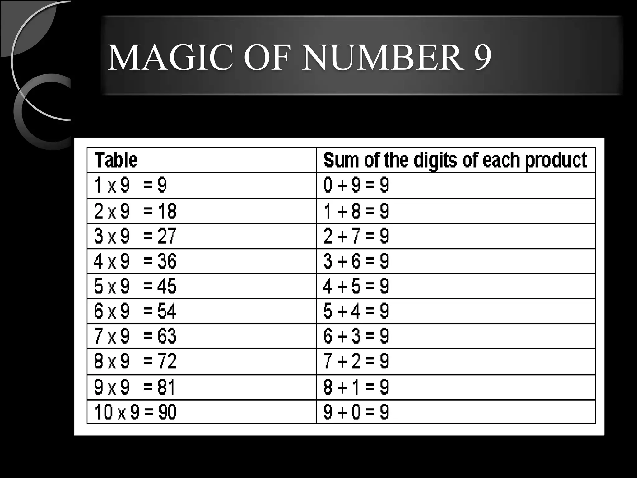 MAGIC OF NUMBER 9
 