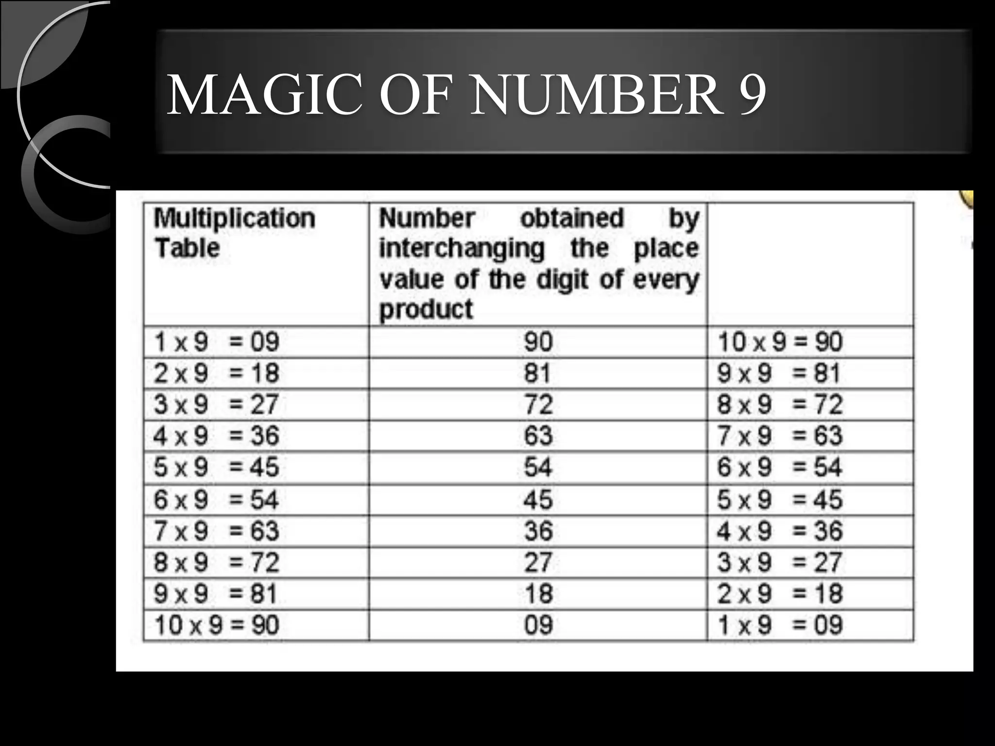 MAGIC OF NUMBER 9
 