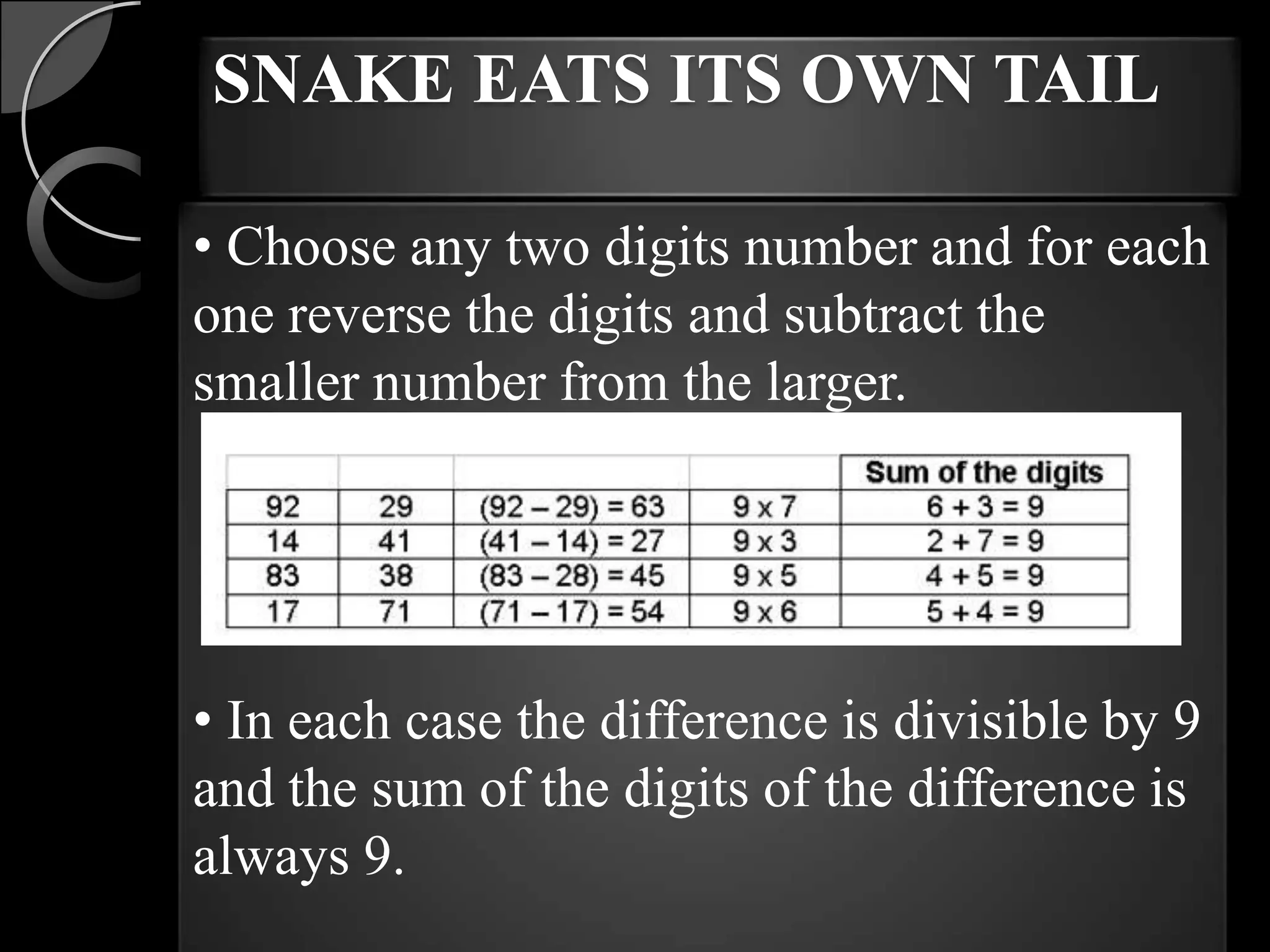 SNAKE EATS ITS OWN TAIL

• Choose any two digits number and for each
one reverse the digits and subtract the
smaller number from the larger.




• In each case the difference is divisible by 9
and the sum of the digits of the difference is
always 9.
 