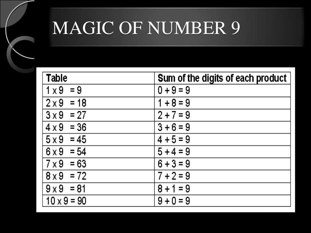 Interesting Facts about Maths