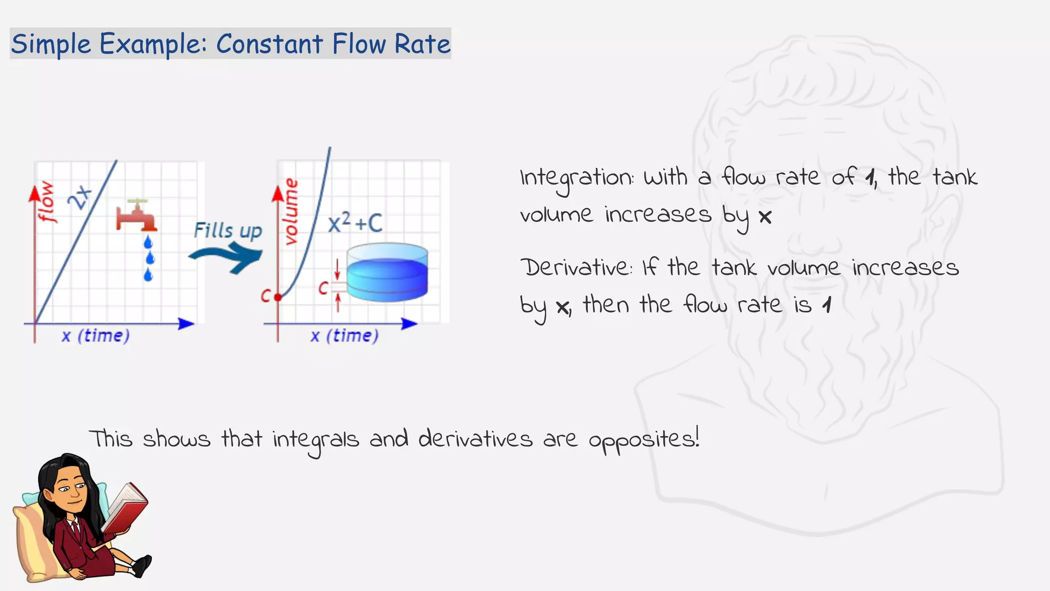 Integration: With a flow rate of 1, the tank
volume increases by x
Derivative: If the tank volume increases
by x, then the flow rate is 1
Simple Example: Constant Flow Rate
This shows that integrals and derivatives are opposites!
 