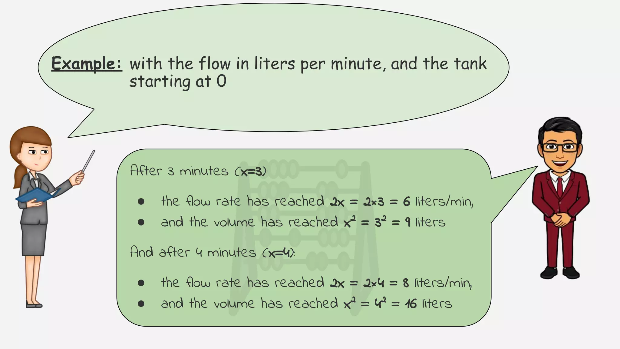 Example: with the flow in liters per minute, and the tank
starting at 0
After 3 minutes (x=3):
● the flow rate has reached 2x = 2×3 = 6 liters/min,
● and the volume has reached x2
= 32
= 9 liters
And after 4 minutes (x=4):
● the flow rate has reached 2x = 2×4 = 8 liters/min,
● and the volume has reached x2
= 42
= 16 liters
 