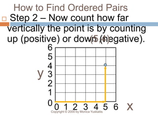 How to Find Ordered Pairs
 Step 2 – Now count how far
 vertically the point is by counting
 up (positive) or down (negative).
                       (5,4)
            6
            5
            4
        y   3
            2
            1
            00 1 2 3 4 5 6                         x
            Copyright © 2000 by Monica Yuskaitis
 