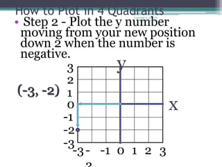 How to Plot in 4 Quadrants
• Step 2 - Plot the y number
                    Copyright © 2000 by
                       Monica Yuskaitis




  moving from your new position
  down 2 when the number is
  negative.
           3        y
           2
 (-3, -2) 1
           0                x
          -1
          -2
          -3
            -3 - -1 0 1 2 3
 